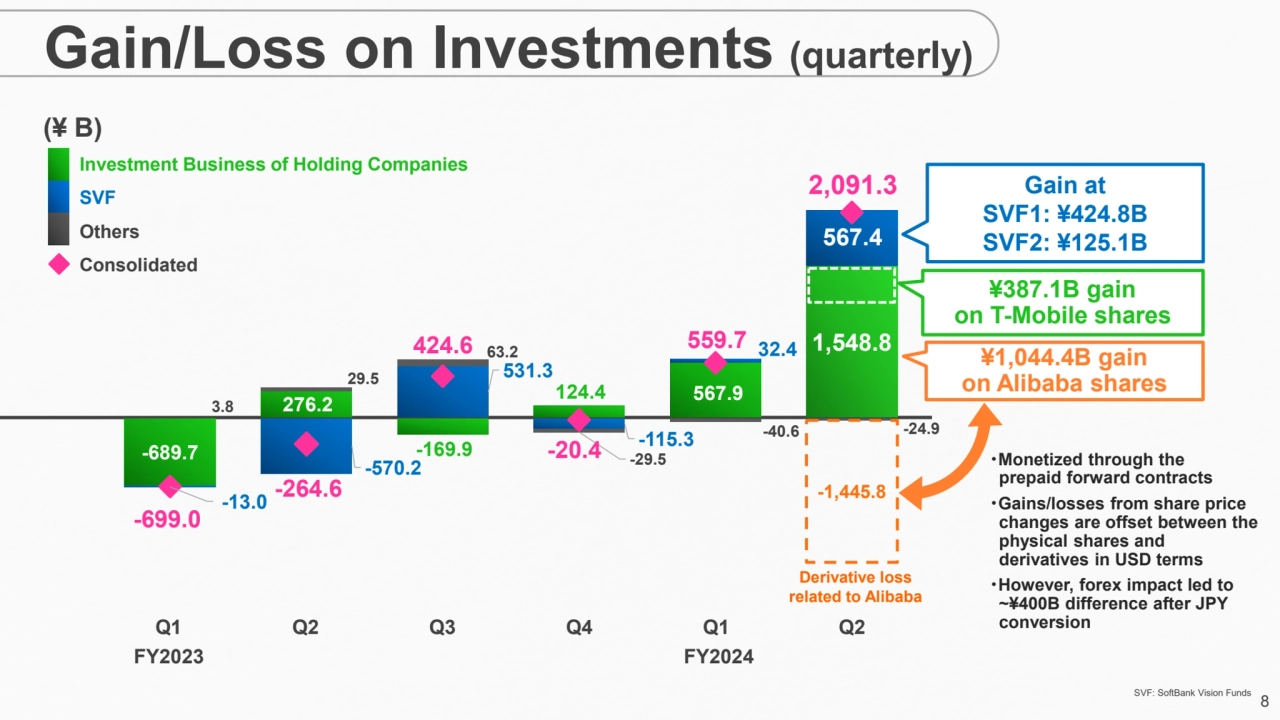 8 SVF: SoftBank Vision Funds
-689.7
276.2
-169.9
124.4 567.9
1,548.8
-13.0
-570.2
531.3
-1…