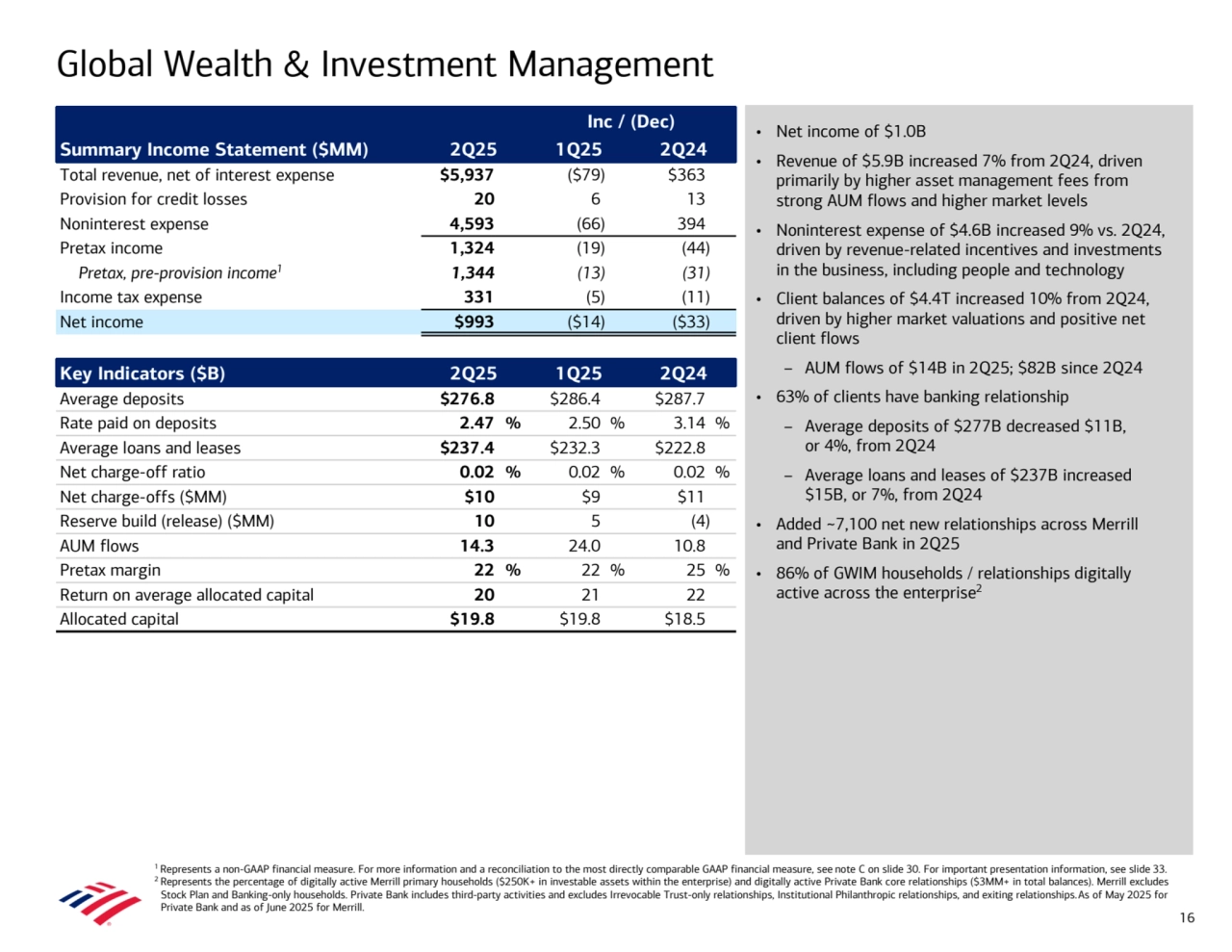 • Net income of $1.0B 
• Revenue of $5.9B increased 7% from 2Q24, driven 
primarily by higher asset management fees from 
strong AUM flows and higher market levels 
• Noninterest expense of $4.6B increased 9% vs. 2Q24, 
driven by revenue-related incentives and investments 
in the business, including people and technology
• Client balances of $4.4T increased 10% from 2Q24, 
driven by higher market valuations and positive net 
client flows 
– AUM flows of $14B in 2Q25; $82B since 2Q24
• 63% of clients have banking relationship
– Average deposits of $277B decreased $11B, 
or 4%, from 2Q24
– Average loans and leases of $237B increased 
$15B, or 7%, from 2Q24
• Added ~7,100 net new relationships across Merrill 
and Private Bank in 2Q25
• 86% of GWIM households / relationships digitally 
active across the enterprise2
Global Wealth & Investment Management
1 Represents a non-GAAP financial measure. For more information and a reconciliation to the most directly comparable GAAP financial measure, see note C on slide 30. For important presentation information, see slide 33. 
2 Represents the percentage of digitally active Merrill primary households ($250K+ in investable assets within the enterprise) and digitally active Private Bank core relationships ($3MM+ in total balances). Merrill excludes 
Stock Plan and Banking-only households. Private Bank includes third-party activities and excludes Irrevocable Trust-only relationships, Institutional Philanthropic relationships, and exiting relationships.As of May 2025 for 
Private Bank and as of June 2025 for Merrill.
Inc / (Dec)
Summary Income Statement ($MM) 2Q25 1Q25 2Q24
Total revenue, net of interest expense $5,937 ($79) $363 
Provision for credit losses 20 6 13 
Noninterest expense 4,593 (66) 394 
Pretax income 1,324 (19) (44) 
Pretax, pre-provision income1 1,344 (13) (31) 
Income tax expense 331 (5) (11) 
Net income $993 ($14) ($33) 
Key Indicators ($B) 2Q25 1Q25 2Q24
Average deposits $276.8 $286.4 $287.7 
Rate paid on deposits 2.47 % 2.50 % 3.14 %
Average loans and leases $237.4 $232.3 $222.8 
Net charge-off ratio 0.02 % 0.02 % 0.02 %
Net charge-offs ($MM) $10 $9 $11 
Reserve build (release) ($MM) 10 5 (4) 
AUM flows 14.3 24.0 10.8 
Pretax margin 22 % 22 % 25 %
Return on average allocated capital 20 21 22 
Allocated capital $19.8 $19.8 $18.5 
16