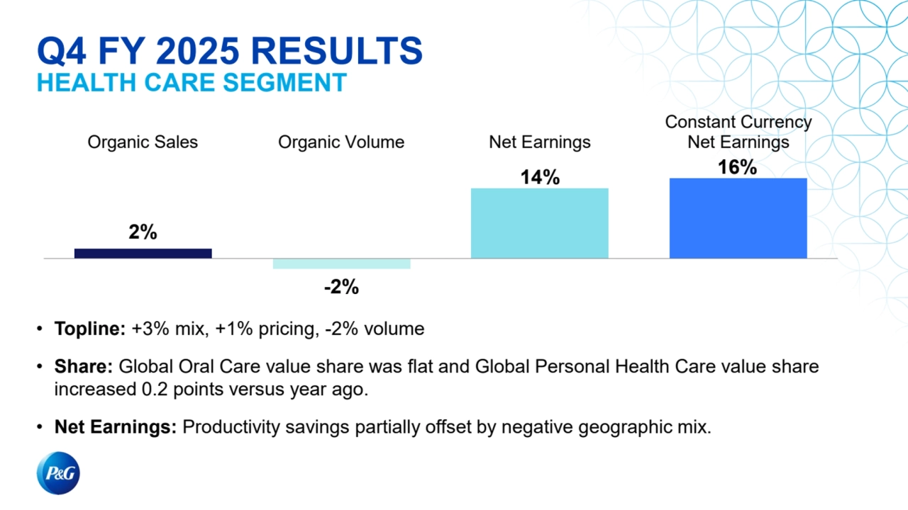 2%
-2%
14% 16%
Organic Sales Organic Volume Net Earnings
Constant Currency
Net Earnings
Q4 FY 2025 RESULTS
HEALTH CARE SEGMENT
• Topline: +3% mix, +1% pricing, -2% volume
• Share: Global Oral Care value share was flat and Global Personal Health Care value share 
increased 0.2 points versus year ago.
• Net Earnings: Productivity savings partially offset by negative geographic mix. 