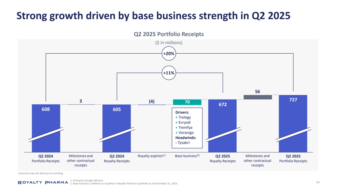14
Strong growth driven by base business strength in Q2 2025
1. Primarily includes Mircera.
2. Base business is defined as royalties in Royalty Pharma’s portfolio as of December 31, 2024. 
($ in millions)
608 Drivers:
+ Trelegy
+ Evrysdi
+ Tremfya
+ Voranigo
Headwinds:
- Tysabri
Q2 2025 Portfolio Receipts
+20%0
Q2 2024
Portfolio Receipts
Q2 2025
Portfolio Receipts
Royalty expiries(1) Base business(2)
727
Milestones and 
other contractual 
receipts
Q2 2025
Royalty Receipts
+11%0
672
605
(4) 70
56
3
Q2 2024
Royalty Receipts
Milestones and 
other contractual 
receipts
Amounts may not add due to rounding.