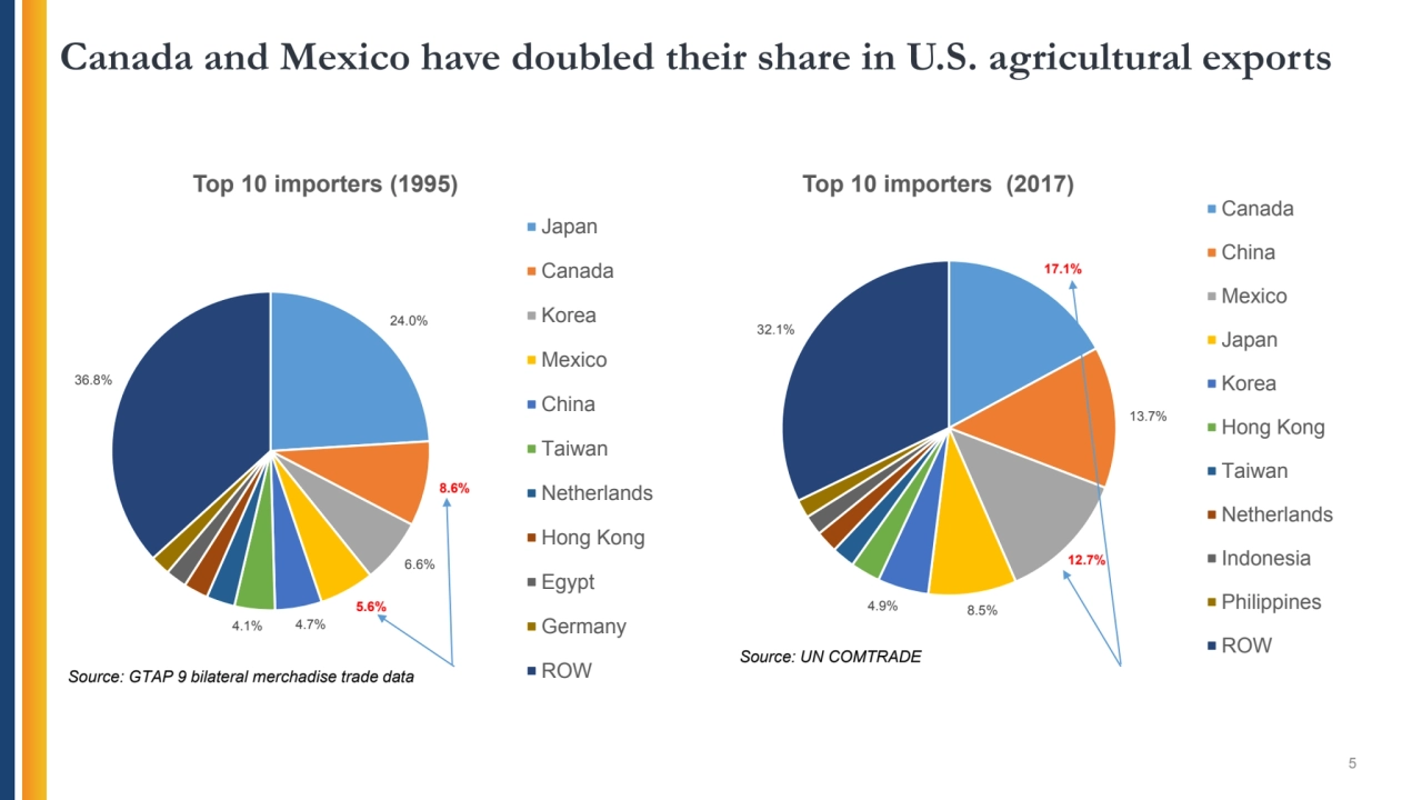 Canada and Mexico have doubled their share in U.S. agricultural exports
5
24.0%
8.6%
6.6%
5.6%…