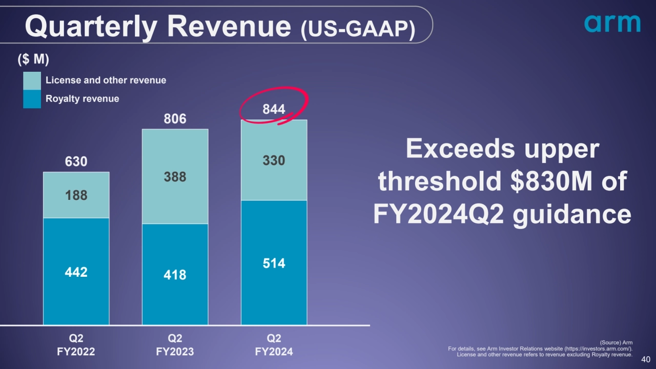 40
442 418
514
188
388
630 330
806 844
Q2 Q2 Q2
40
Quarterly Revenue (US-GAAP)
Exceeds up…