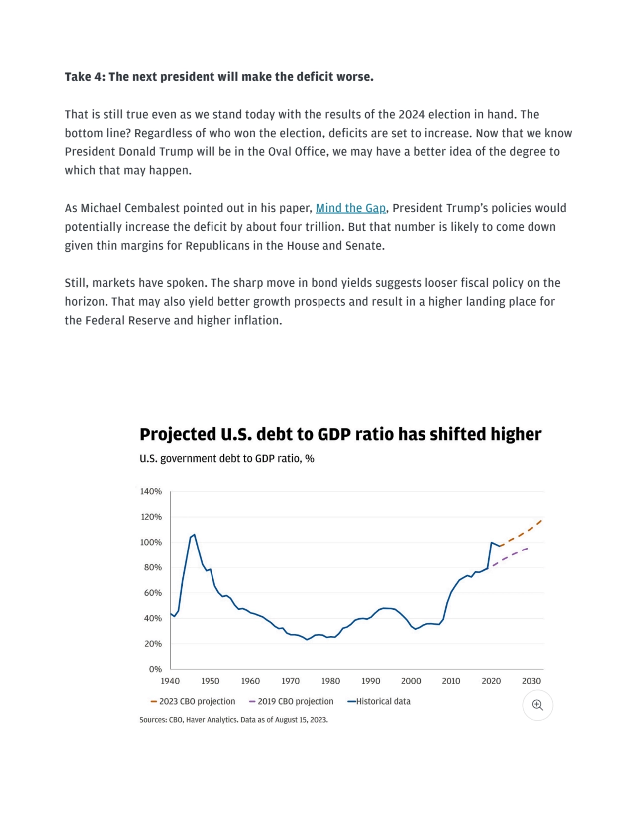 Take 4: The next president will make the deficit worse.
That is still true even as we stand today …