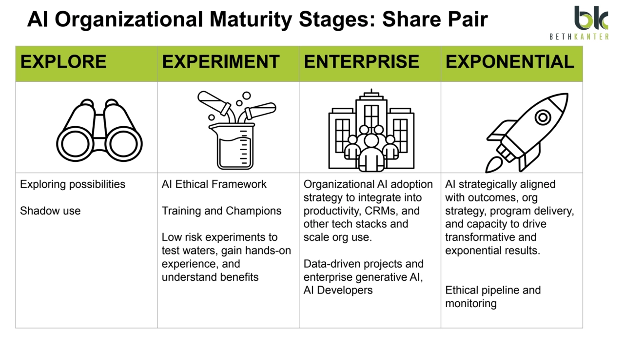 AI Organizational Maturity Stages: Share Pair
EXPLORE EXPERIMENT ENTERPRISE EXPONENTIAL
Exploring…