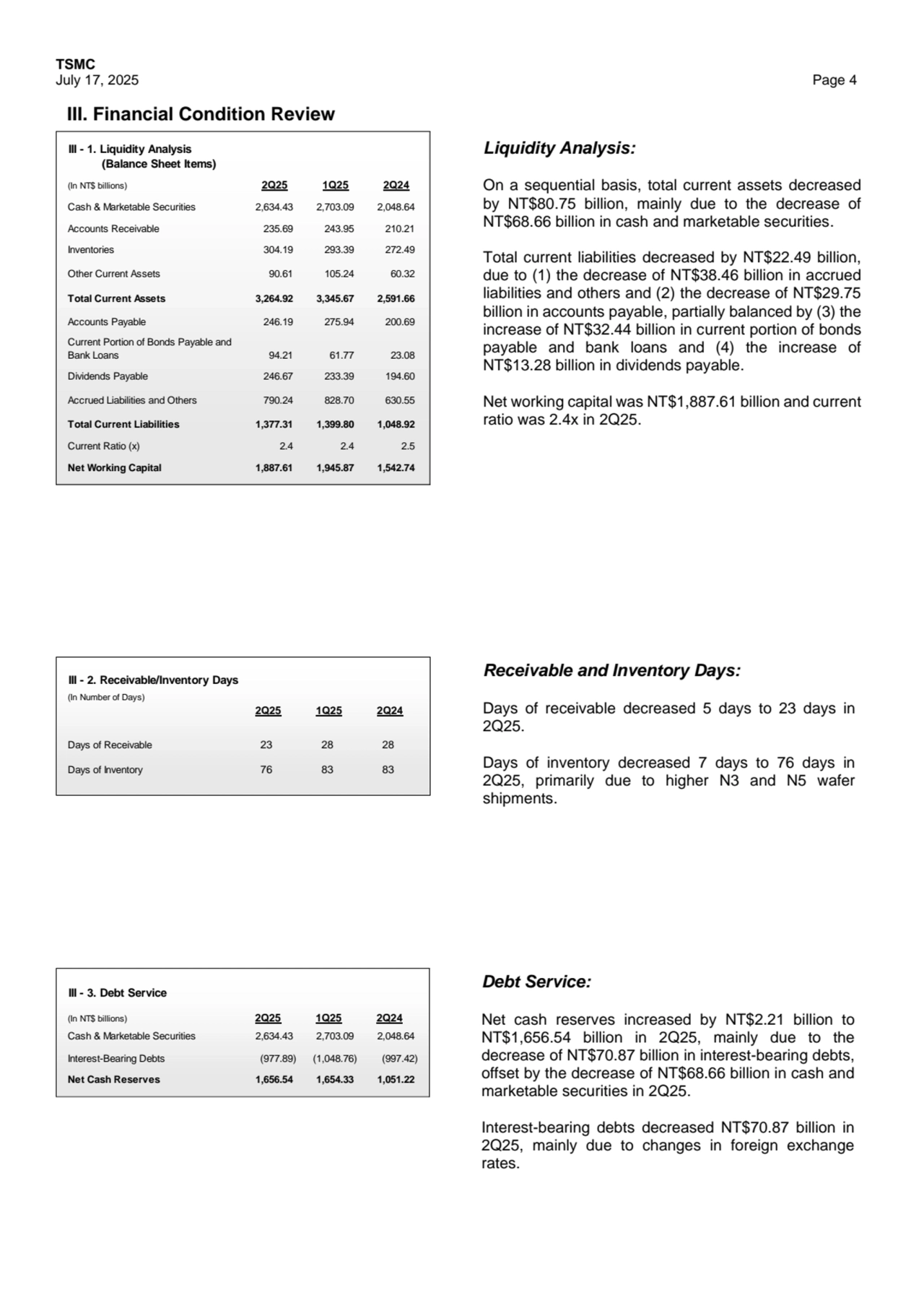 TSMC
July 17, 2025 Page 4
(In NT$ billions) 2Q25 1Q25 2Q24
Cash & Marketable Securities 2,634.43 2,703.09 2,048.64
Accounts Receivable 235.69 243.95 210.21
Inventories 304.19 293.39 272.49
Other Current Assets 90.61 105.24 60.32
Total Current Assets 3,264.92 3,345.67 2,591.66
Accounts Payable 246.19 275.94 200.69
Current Portion of Bonds Payable and
Bank Loans 94.21 61.77 23.08
Dividends Payable 246.67 233.39 194.60
Accrued Liabilities and Others 790.24 828.70 630.55
Total Current Liabilities 1,377.31 1,399.80 1,048.92
Current Ratio (x) 2.4 2.4 2.5
Net Working Capital 1,887.61 1,945.87 1,542.74
III - 1. Liquidity Analysis
 (Balance Sheet Items)
III - 2. Receivable/Inventory Days
(In Number of Days)
2Q25 1Q25 2Q24
Days of Receivable 23 28 28
Days of Inventory 76 83 83
III - 3. Debt Service
(In NT$ billions) 2Q25 1Q25 2Q24
Cash & Marketable Securities 2,634.43 2,703.09 2,048.64
Interest-Bearing Debts (977.89) (1,048.76) (997.42)
Net Cash Reserves 1,656.54 1,654.33 1,051.22
Receivable and Inventory Days:
Days of receivable decreased 5 days to 23 days in 
2Q25.
Days of inventory decreased 7 days to 76 days in 
2Q25, primarily due to higher N3 and N5 wafer
shipments.
Liquidity Analysis:
On a sequential basis, total current assets decreased
by NT$80.75 billion, mainly due to the decrease of 
NT$68.66 billion in cash and marketable securities. 
Total current liabilities decreased by NT$22.49 billion, 
due to (1) the decrease of NT$38.46 billion in accrued 
liabilities and others and (2) the decrease of NT$29.75 
billion in accounts payable, partially balanced by (3) the 
increase of NT$32.44 billion in current portion of bonds 
payable and bank loans and (4) the increase of 
NT$13.28 billion in dividends payable.
Net working capital was NT$1,887.61 billion and current 
ratio was 2.4x in 2Q25.
Debt Service:
Net cash reserves increased by NT$2.21 billion to 
NT$1,656.54 billion in 2Q25, mainly due to the 
decrease of NT$70.87 billion in interest-bearing debts, 
offset by the decrease of NT$68.66 billion in cash and 
marketable securities in 2Q25.
Interest-bearing debts decreased NT$70.87 billion in
2Q25, mainly due to changes in foreign exchange 
rates.
III. Financial Condition Review