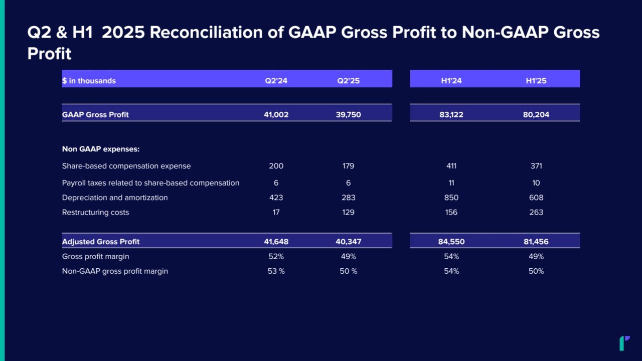 Q2 & H1 2025 Reconciliation of GAAP Gross Profit to Non-GAAP Gross
Profit
$ in thousands Q2'24 Q2'25 H1'24 H1'25
GAAP Gross Profit 41,002 39,750 83,122 80,204
Non GAAP expenses:
Share-based compensation expense 200 179 411 371
Payroll taxes related to share-based compensation 6 6 11 10
Depreciation and amortization 423 283 850 608
Restructuring costs 17 129 156 263
Adjusted Gross Profit 41,648 40,347 84,550 81,456
Gross profit margin 52% 49% 54% 49%
Non-GAAP gross profit margin 53 % 50 % 54% 50%