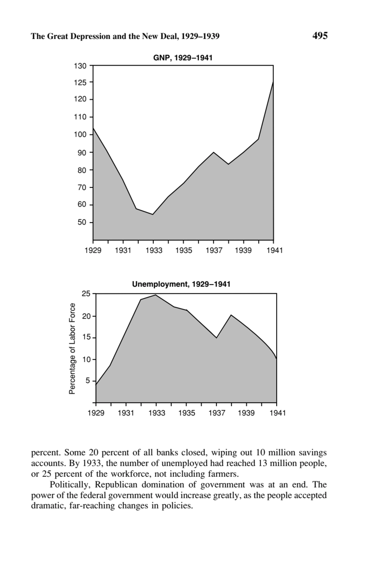 The Great Depression and the New Deal, 1929–1939 495
percent. Some 20 percent of all banks closed,…