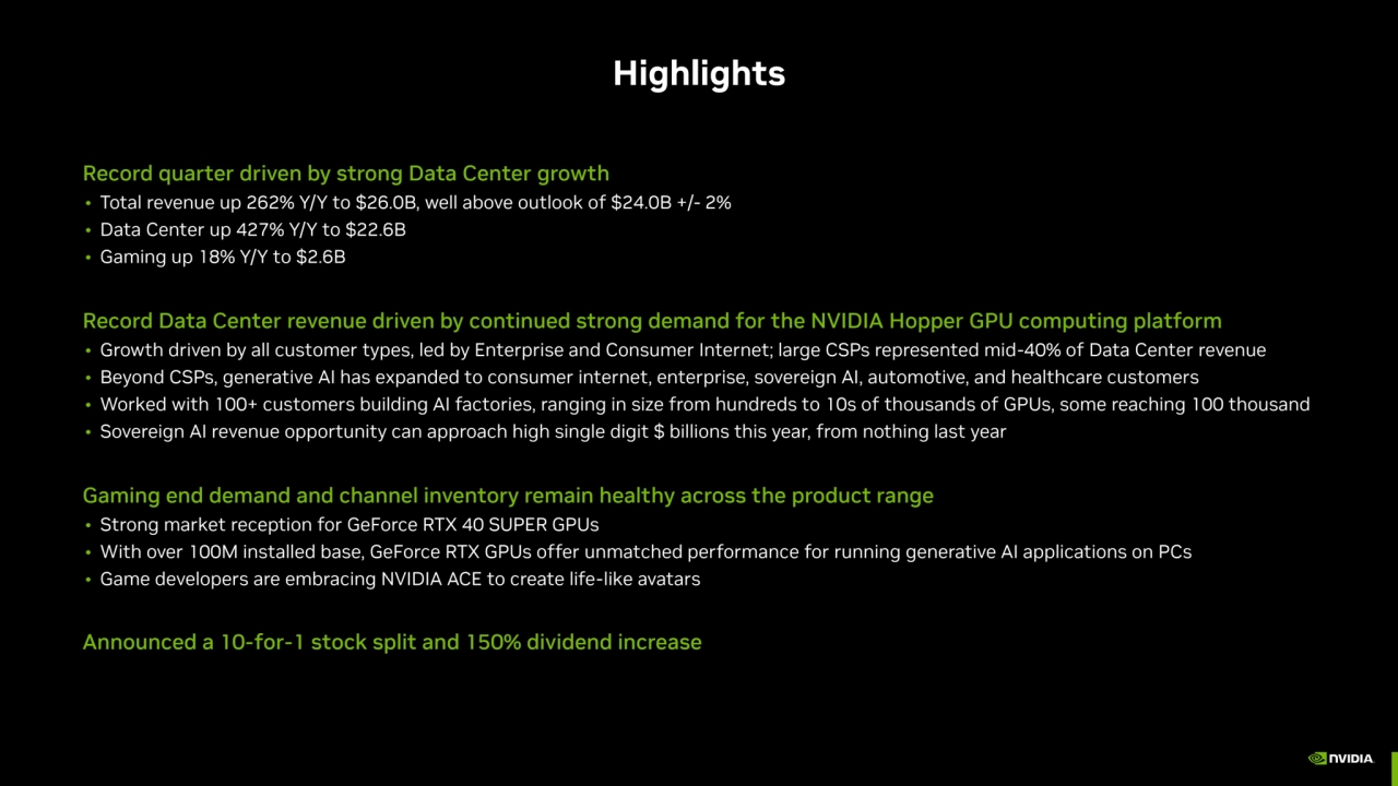 Highlights
Record quarter driven by strong Data Center growth
• Total revenue up 262% Y/Y to $26.…