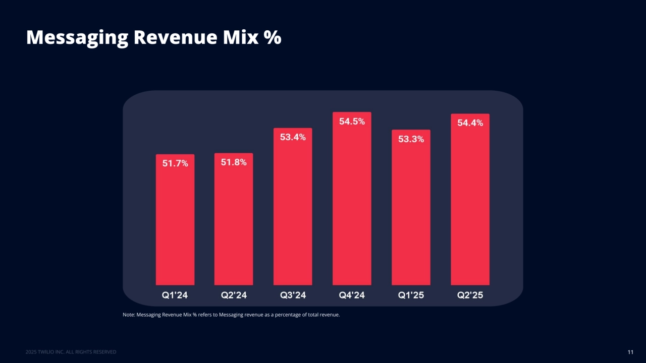 Messaging Revenue Mix % 
11
Note: Messaging Revenue Mix % refers to Messaging revenue as a percentage of total revenue.