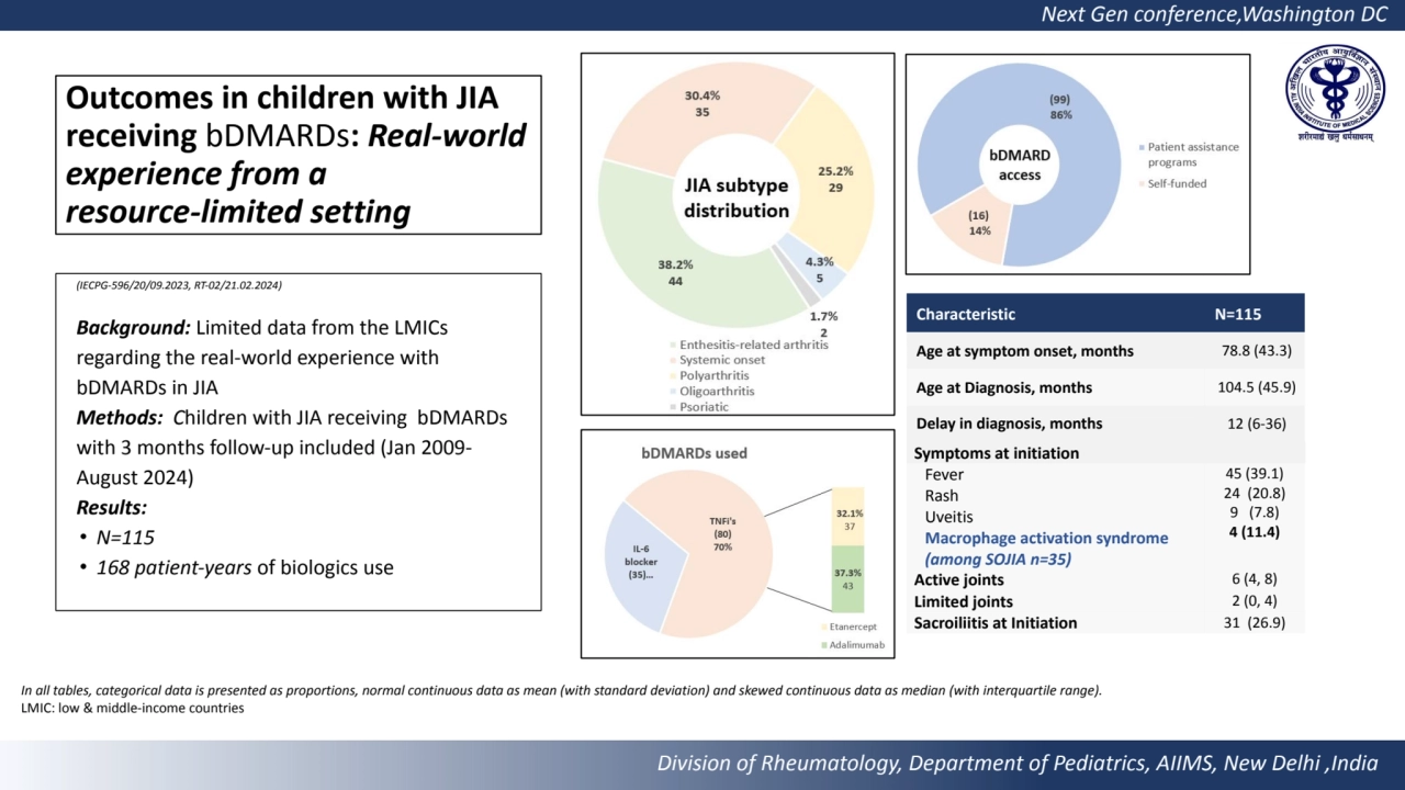 Next Gen conference,Washington DC 
Division of Rheumatology, Department of Pediatrics, AIIMS, New …