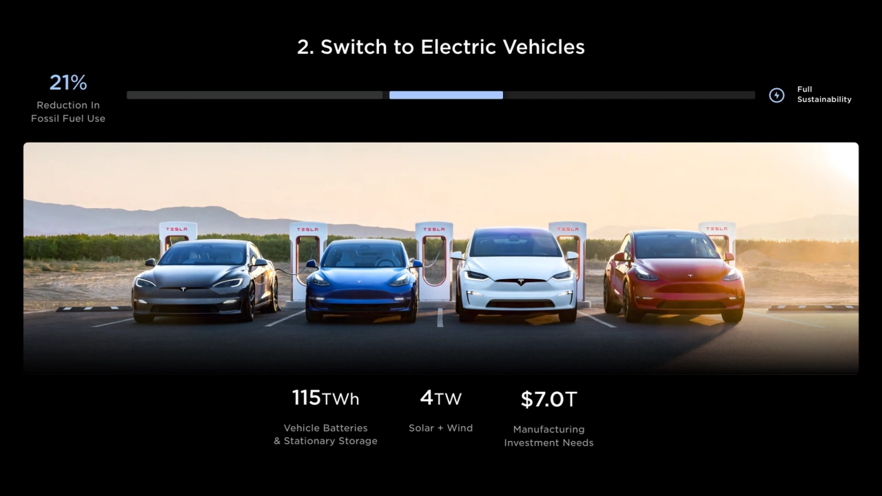 2. Switch to Electric Vehicles
Full 
Sustainability
21%
$7.0T
Manufacturing
Investment Needs
…