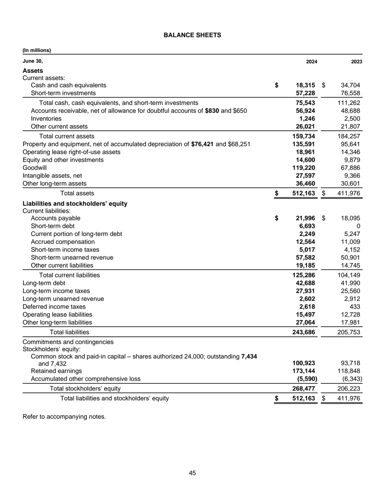 45
BALANCE SHEETS 
(In millions)
June 30, 2024 2023
Assets
Current assets:
Cash and cash equi…