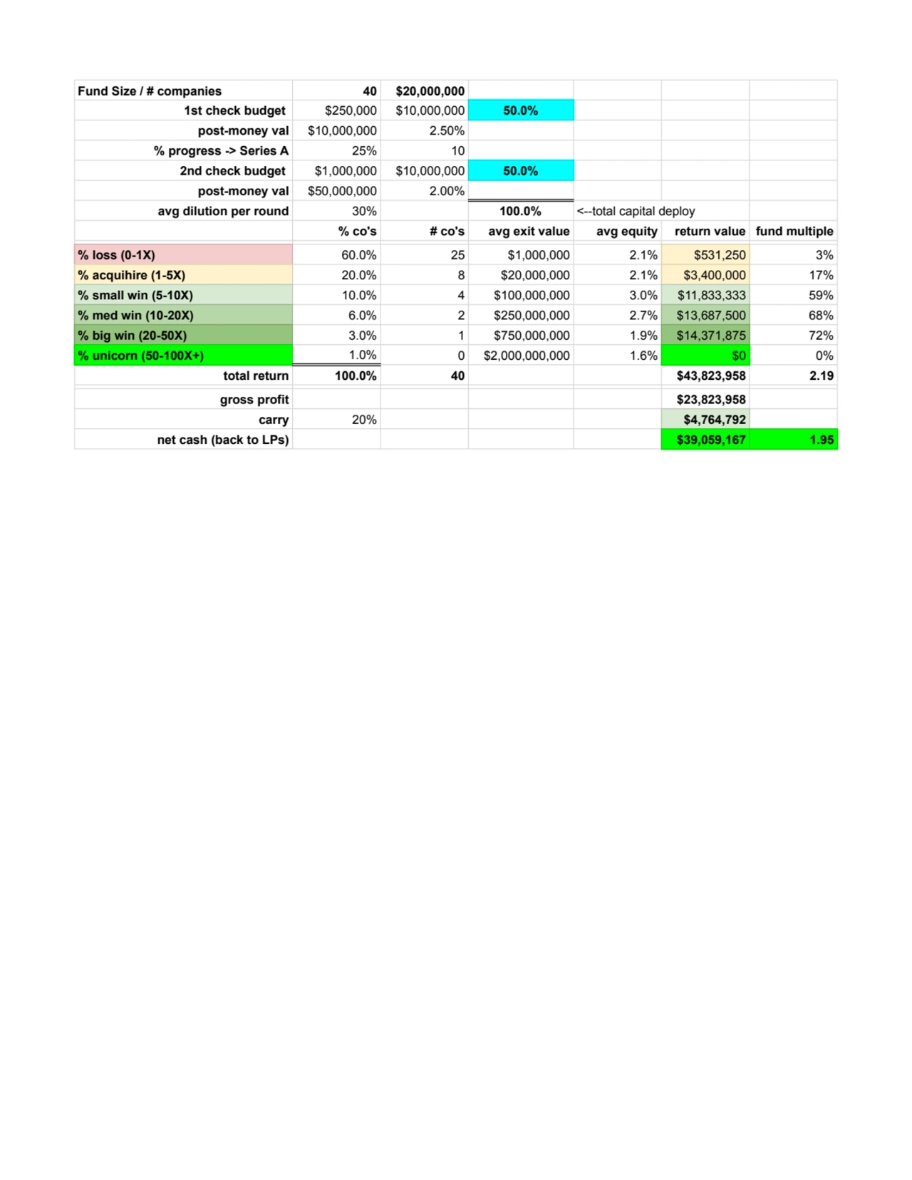 Fund Size / # companies 40 $20,000,000
1st check budget $250,000 $10,000,000 50.0%
post-money val…