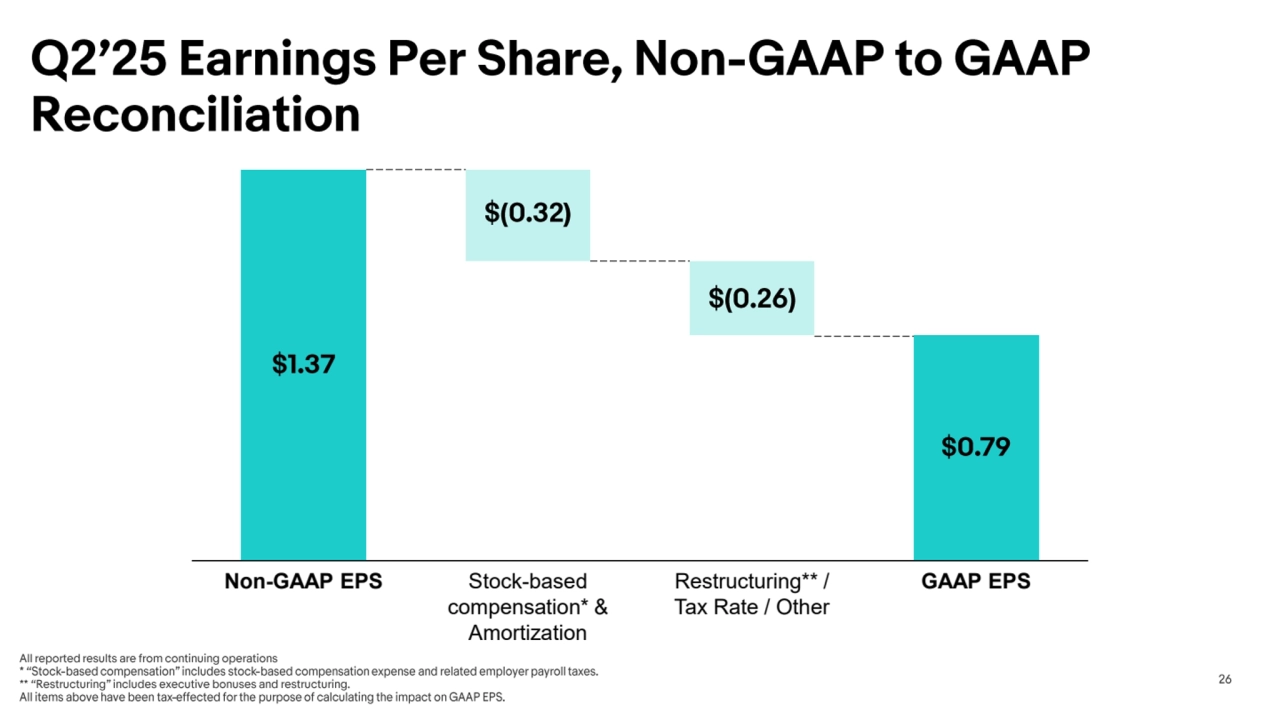 Non
-GAAP EPS Stock-based 
compensation* & 
Amortization
Restructuring** / 
Tax Rate / Other
GAAP EPS