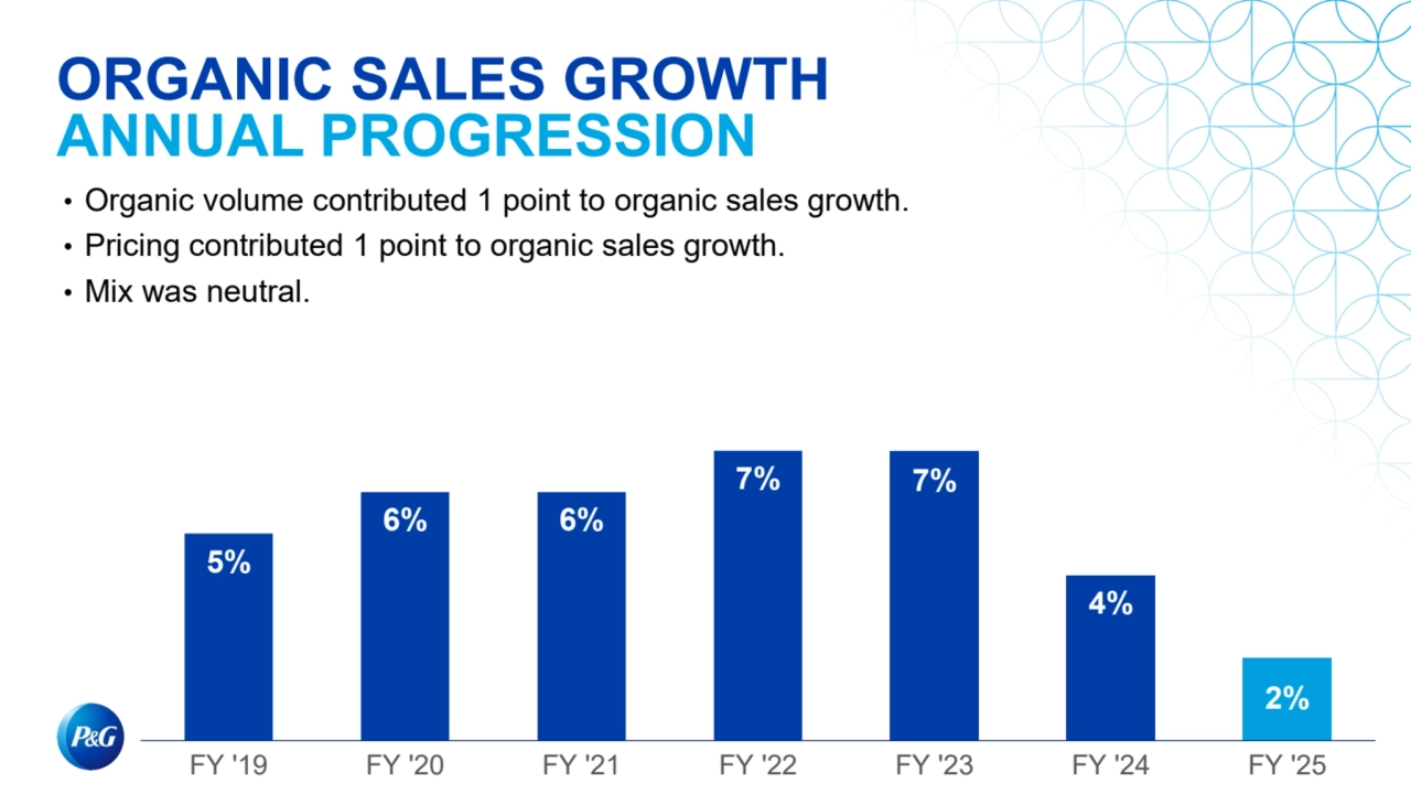 ORGANIC SALES GROWTH
ANNUAL PROGRESSION
• Organic volume contributed 1 point to organic sales growth.
• Pricing contributed 1 point to organic sales growth.
• Mix was neutral.
5%
6% 6%
7% 7%
4%
2%
FY '19 FY '20 FY '21 FY '22 FY '23 FY '24 FY '25