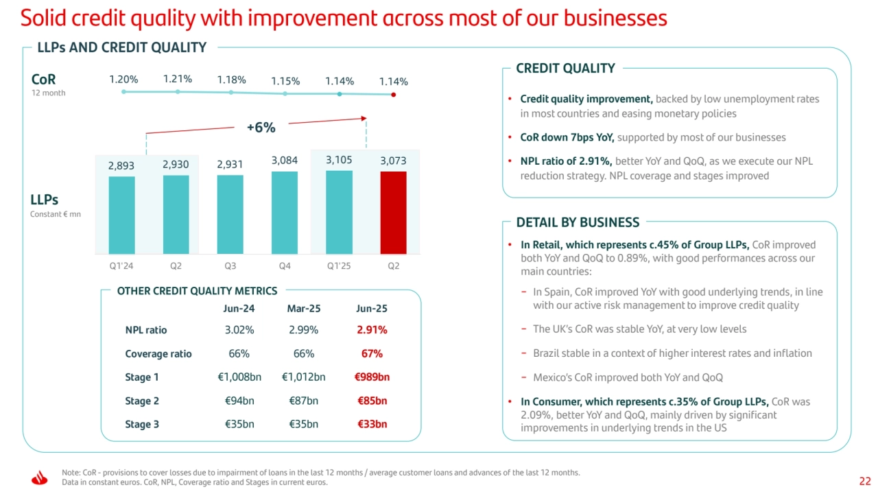 22
Solid credit quality with improvement across most of our businesses
Note: CoR - provisions to cover losses due to impairment of loans in the last 12 months / average customer loans and advances of the last 12 months.
Data in constant euros. CoR, NPL, Coverage ratio and Stages in current euros.
CoR
12 month
LLPs
• Credit quality improvement, backed by low unemployment rates 
in most countries and easing monetary policies
• CoR down 7bps YoY, supported by most of our businesses
• NPL ratio of 2.91%, better YoY and QoQ, as we execute our NPL 
reduction strategy. NPL coverage and stages improved
CREDIT QUALITY
• In Retail, which represents c.45% of Group LLPs, CoR improved 
both YoY and QoQ to 0.89%, with good performances across our 
main countries:
− In Spain, CoR improved YoY with good underlying trends, in line 
with our active risk management to improve credit quality
− The UK’s CoR was stable YoY, at very low levels
− Brazil stable in a context of higher interest rates and inflation
− Mexico’s CoR improved both YoY and QoQ
• In Consumer, which represents c.35% of Group LLPs, CoR was
2.09%, better YoY and QoQ, mainly driven by significant 
improvements in underlying trends in the US
DETAIL BY BUSINESS
LLPs AND CREDIT QUALITY
Constant € mn
Jun-24 Mar-25 Jun-25
NPL ratio 3.02% 2.99% 2.91%
Coverage ratio 66% 66% 67%
Stage 1 €1,008bn €1,012bn €989bn
Stage 2 €94bn €87bn €85bn
Stage 3 €35bn €35bn €33bn
OTHER CREDIT QUALITY METRICS
1.20% 1.21% 1.18% 1.15% 1.14% 1.14% +6%
2,893 2,930 2,931 3,084 3,105 3,073
Q1'24 Q2 Q 3 Q4 Q1'25 Q 2