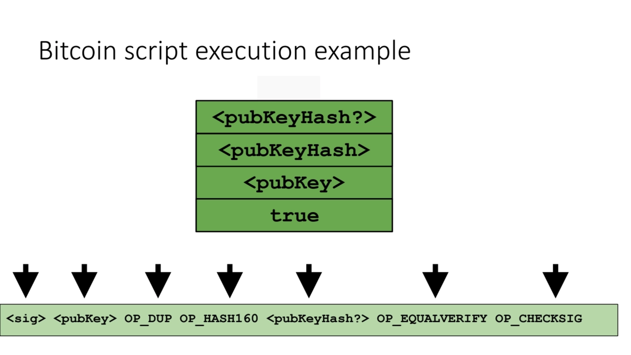 Bitcoin script execution example
<sig> <pubKey> OP_DUP OP_HASH160 <pubKeyHash?> OP_EQUALVERIFY OP_…