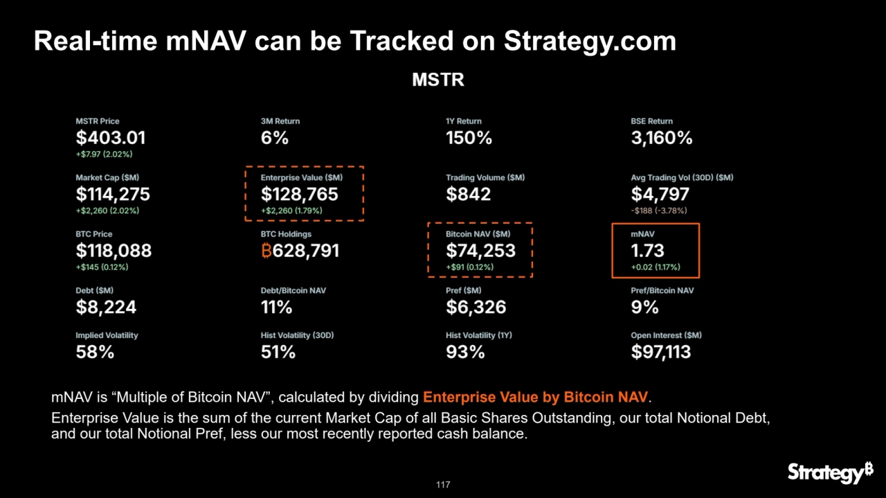 117
Real-time mNAV can be Tracked on Strategy.com
mNAV is “Multiple of Bitcoin NAV”, calculated by dividing Enterprise Value by Bitcoin NAV.
Enterprise Value is the sum of the current Market Cap of all Basic Shares Outstanding, our total Notional Debt, 
and our total Notional Pref, less our most recently reported cash balance.