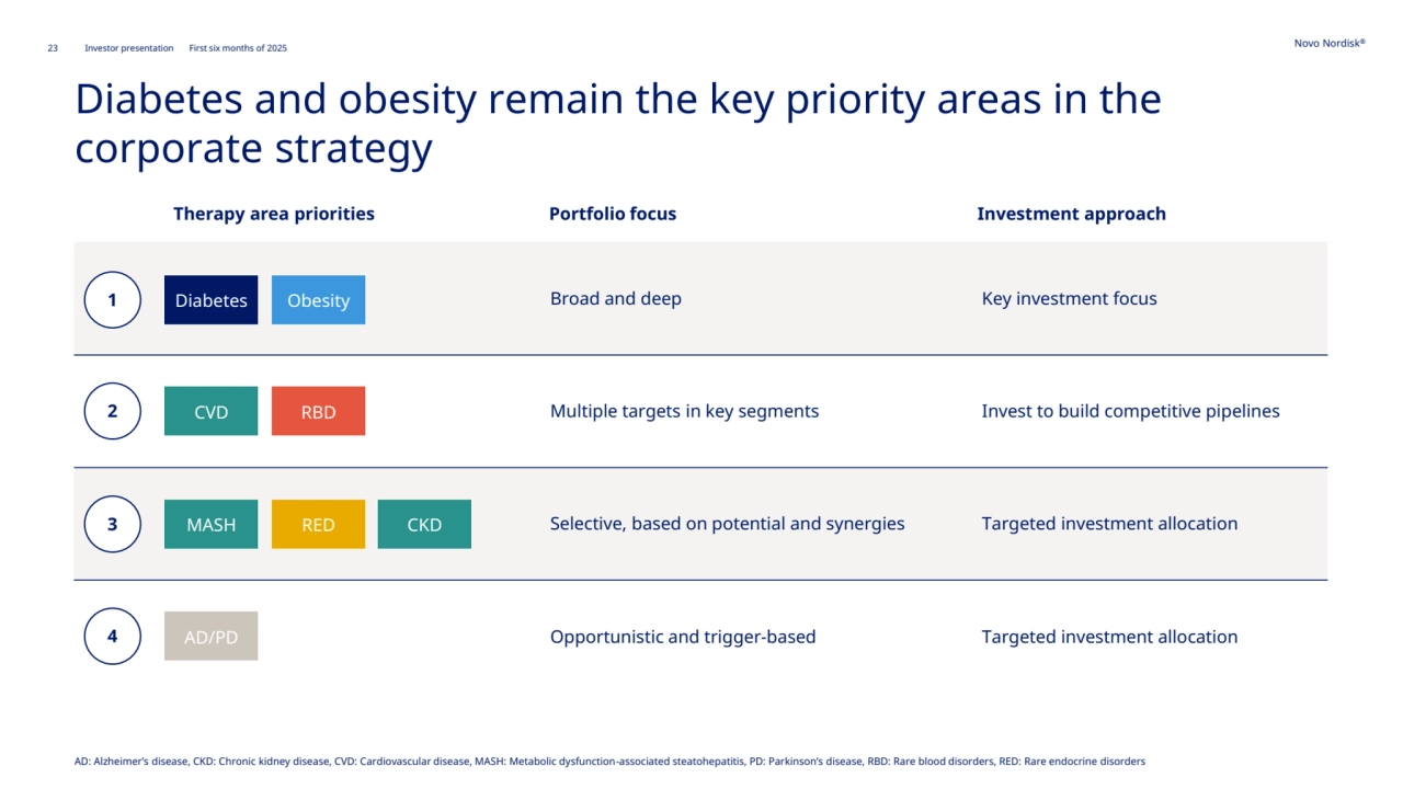 23 Novo Nordisk®
Investor presentation First six months of 2025
Diabetes and obesity remain the key priority areas in the 
corporate strategy
Broad and deep Key investment focus
Multiple targets in key segments Invest to build competitive pipelines 
Selective, based on potential and synergies Targeted investment allocation
Opportunistic and trigger-based Targeted investment allocation
1
2
3
4
AD: Alzheimer’s disease, CKD: Chronic kidney disease, CVD: Cardiovascular disease, MASH: Metabolic dysfunction-associated steatohepatitis, PD: Parkinson’s disease, RBD: Rare blood disorders, RED: Rare endocrine disorders 
Therapy area priorities Portfolio focus Investment approach
Diabetes Obesity
CVD RBD
MASH RED CKD
AD/PD