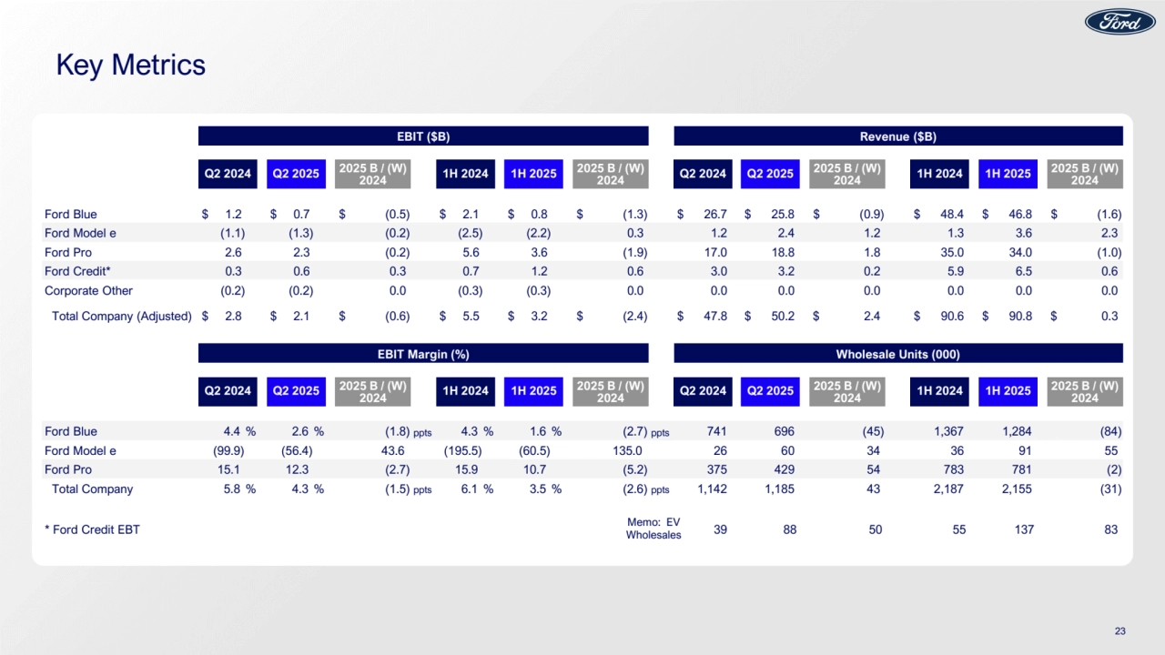 Key Metrics
EBIT ($B) Revenue ($B)
Q2 2024 Q2 2025 2025 B / (W)
2024 1H 2024 1H 2025 2025 B / (W) 2024 Q2 2024 Q2 2025 2025 B / (W) 2024 1H 2024 1H 2025 2025 B / (W) 2024
Ford Blue $ 1.2 $ 0.7 $ (0.5) $ 2.1 $ 0.8 $ (1.3) $ 26.7 $ 25.8 $ (0.9) $ 48.4 $ 46.8 $ (1.6)
Ford Model e (1.1) (1.3) (0.2) (2.5) (2.2) 0.3 1.2 2.4 1.2 1.3 3.6 2.3
Ford Pro 2.6 2.3 (0.2) 5.6 3.6 (1.9) 17.0 18.8 1.8 35.0 34.0 (1.0)
Ford Credit* 0.3 0.6 0.3 0.7 1.2 0.6 3.0 3.2 0.2 5.9 6.5 0.6
Corporate Other (0.2) (0.2) 0.0 (0.3) (0.3) 0.0 0.0 0.0 0.0 0.0 0.0 0.0
Total Company (Adjusted) $ 2.8 $ 2.1 $ (0.6) $ 5.5 $ 3.2 $ (2.4) $ 47.8 $ 50.2 $ 2.4 $ 90.6 $ 90.8 $ 0.3
EBIT Margin (%) Wholesale Units (000)
Q2 2024 Q2 2025 2025 B / (W)
2024 1H 2024 1H 2025 2025 B / (W) 2024 Q2 2024 Q2 2025 2025 B / (W) 2024 1H 2024 1H 2025 2025 B / (W) 2024
Ford Blue 4.4 % 2.6 % (1.8) ppts 4.3 % 1.6 % (2.7) ppts 741 696 (45) 1,367 1,284 (84)
Ford Model e (99.9) (56.4) 43.6 (195.5) (60.5) 135.0 26 60 34 36 91 55
Ford Pro 15.1 12.3 (2.7) 15.9 10.7 (5.2) 375 429 54 783 781 (2)
Total Company 5.8 % 4.3 % (1.5) ppts 6.1 % 3.5 % (2.6) ppts 1,142 1,185 43 2,187 2,155 (31)
* Ford Credit EBT 39 88 50 55 137 83 Memo: EV
Wholesales
23