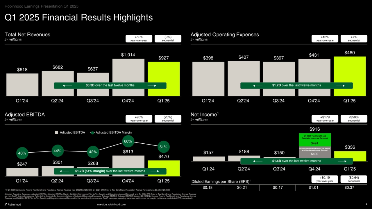 investors.robinhood.com 4
$157 $188 $150
$916
$336
$492
$424
Q1'24 Q2'24 Q3'24 Q4'24 Q1'25
Q1 2025 Financial Results Highlights
Total Net Revenues
in millions
(1) Q4 2024 Net Income Prior to Tax Benefit and Regulatory Accrual Reversal was $492M in Q4 2024. Q4 2024 EPS Prior to Tax Benefit and Regulatory Accrual Reversal was $0.54 in Q4 2024.
Adjusted Operating Expenses, Adjusted EBITDA, Adjusted EBITDA Margin, Q4 2024 Net Income Prior to Tax Benefit and Regulatory Accrual Reversal, and Q4 2024 EPS Prior to Tax Benefit and Regulatory Accrual Reversal 
are non-GAAP financial measures. Refer to the Appendix for the reconciliations of Adjusted Operating Expenses, Adjusted EBITDA, Adjusted EBITDA Margin, Q4 2024 Net Income Prior to Tax Benefit and Regulatory Accrual 
Reversal, and Q4 2024 EPS Prior to Tax Benefit and Regulatory Accrual Reversal to the most directly comparable GAAP measures, operating expenses, net income, net margin, net income, and diluted EPS, respectively. 
+50%
year-over-year
(9%)
sequential
Adjusted Operating Expenses
in millions
+16%
year-over-year
+7%
sequential
Adjusted EBITDA
in millions
+90%
year-over-year
(23%)
sequential
Net Income1
in millions
+$179
year-over-year
($580)
sequential
$618 $682 $637
$1,014 $927
Q1'24 Q2'24 Q3'24 Q4'24 Q1'25
$3.3B over the last twelve months
$398 $407 $397 $431 $460
Q1'24 Q2'24 Q3'24 Q4'24 Q1'25
$1.7B over the last twelve months
$247 $301 $268
$613
$470
40% 44% 42%
60%
51%
Adjusted EBITDA Adjusted EBITDA Margin
Q1'24 Q2'24 Q3'24 Q4'24 Q1'25
$1.7B (51% margin) over the last twelve months
Diluted Earnings per Share (EPS)1
$0.18 $0.21 $0.17 $1.01 $0.37
+$0.19
year-over-year
($0.64)
sequential
$1.6B over the last twelve months
Q4 2024 Tax Benefit and 
Regulatory Accrual Reversal
Q4 2024 Net Income Prior to Tax Benefit 
and Regulatory Accrual Reversal
Robinhood Earnings Presentation Q1 2025
    
‧•‧‧••‧•••••••‧•‧••‧
