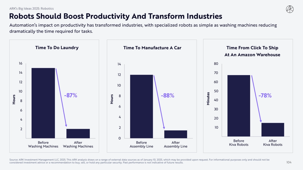 Robots Should Boost Productivity And Transform Industries
104
2
4
6
8
10
12
14
16
Before …