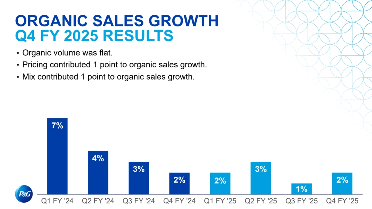ORGANIC SALES GROWTH
Q4 FY 2025 RESULTS
• Organic volume was flat.