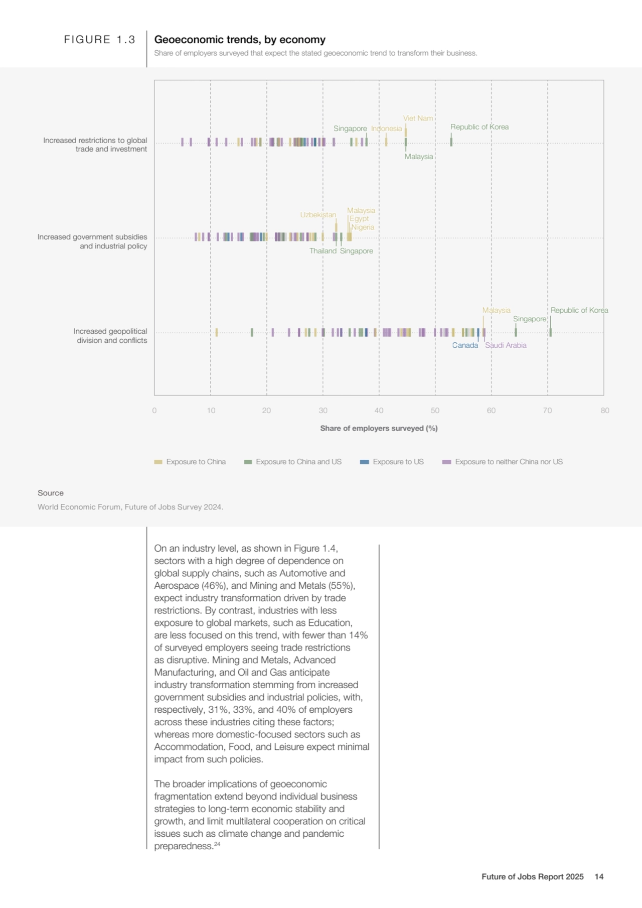 On an industry level, as shown in Figure 1.4, 
sectors with a high degree of dependence on 
globa…