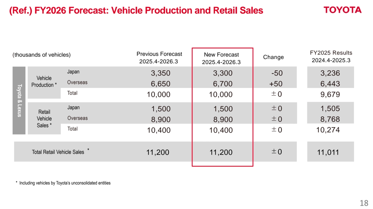 18
(Ref.) FY2026 Forecast: Vehicle Production and Retail Sales
生産Vehicle 
Production *
Japan 3,350 3,300 -50
Overseas 6,650 6,700 +50
Total 10,000 10,000 ±0
Previous Forecast
2025.4-2026.3
New Forecast
2025.4-2026.3
Change
11,200 11,200 ±0
Toyota & Lexus
Total Retail Vehicle Sales 
* Including vehicles by Toyota’s unconsolidated entities
(thousands of vehicles)
*
Retail
Vehicle
Sales *
Japan 1,500 1,500 ±0
Overseas 8,900 8,900 ±0
Total 10,400 10,400 ±0
3,236
6,443
9,679
FY2025 Results
2024.4-2025.3
11,011
1,505
8,768
10,274