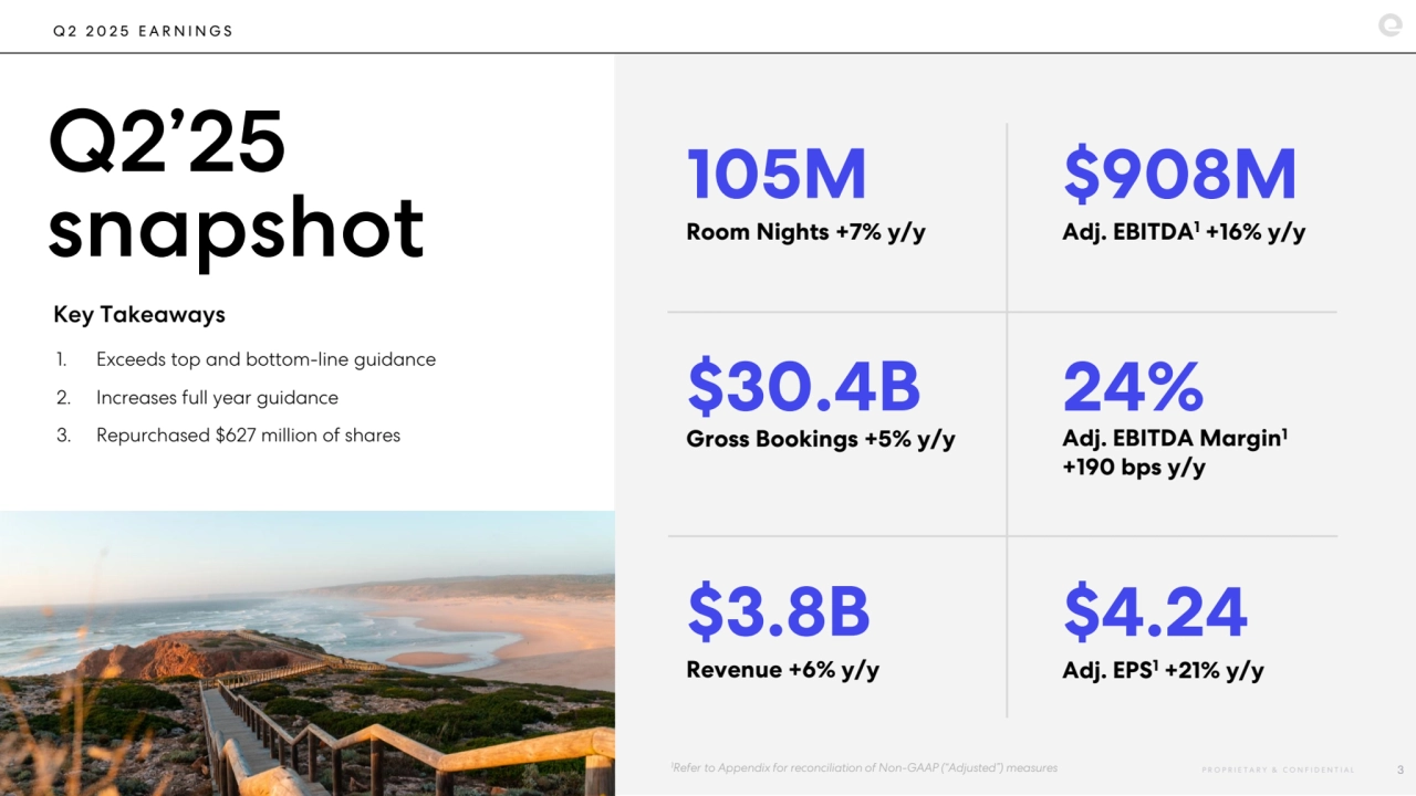 Room Nights +7% y/y
105M
$3.8B
$30.4B
Q 2 2 0 2 5 E A R N I N G S
1Refer to Appendix for reconciliation of Non-GAAP (“Adjusted”) measures P R O P R I E T A R Y & C O N F I D E N T I A L 3
Gross Bookings +5% y/y
Revenue +6% y/y
Adj. EBITDA1 +16% y/y
$908M
$4.24
24%
Adj. EBITDA Margin1
+190 bps y/y
Adj. EPS1 +21% y/y
Q2’25 
snapshot
Key Takeaways
1. Exceeds top and bottom-line guidance
2. Increases full year guidance
3. Repurchased $627 million of shares