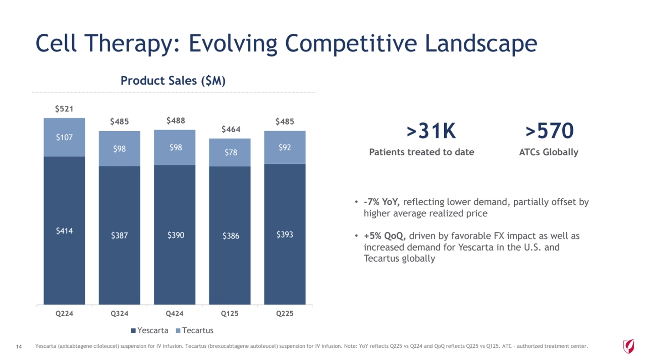 Cell Therapy: Evolving Competitive Landscape 
$414 $387 $390 $386 $393 
$107 
$98 $98 $78 $92 
$521 
$485 $488 
$464 
$485 
Q224 Q324 Q424 Q125 Q225
Yescarta Tecartus
14 Yescarta (axicabtagene ciloleucel) suspension for IV infusion. Tecartus (brexucabtagene autoleucel) suspension for IV infusion. Note: YoY reflects Q225 vs Q224 and QoQ reflects Q225 vs Q125. ATC – authorized treatment center.
Product Sales ($M)
• -7% YoY, reflecting lower demand, partially offset by 
higher average realized price
• +5% QoQ, driven by favorable FX impact as well as 
increased demand for Yescarta in the U.S. and 
Tecartus globally
Patients treated to date
>31K
ATCs Globally
>570