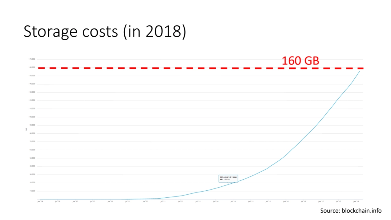 Storage costs (in 2018)
160 GB
Source: blockchain.info