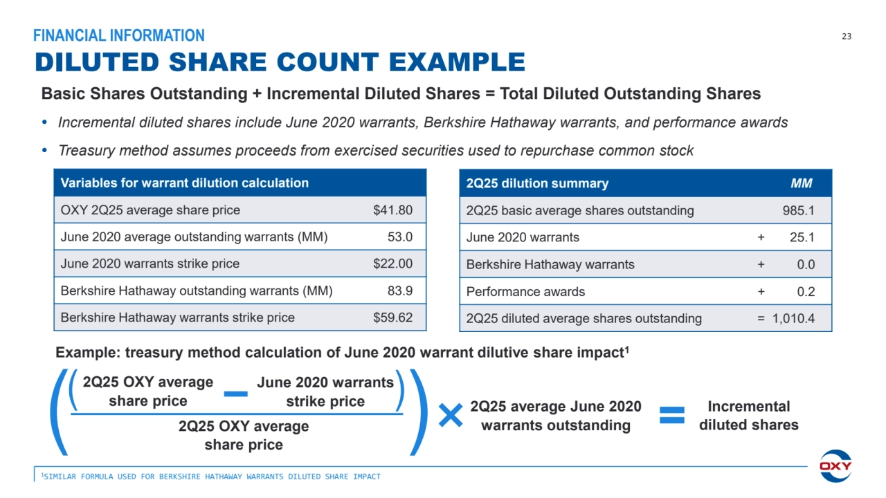 DILUTED SHARE COUNT EXAMPLE
1SIMILAR FORMULA USED FOR BERKSHIRE HATHAWAY WARRANTS DILUTED SHARE IMPACT
FINANCIAL INFORMATION 23
Basic Shares Outstanding + Incremental Diluted Shares = Total Diluted Outstanding Shares
 Incremental diluted shares include June 2020 warrants, Berkshire Hathaway warrants, and performance awards
 Treasury method assumes proceeds from exercised securities used to repurchase common stock
2Q25 OXY average 
share price 2Q25 average June 2020 
2Q25 OXY average warrants outstanding
share price
Example: treasury method calculation of June 2020 warrant dilutive share impact1
2Q25 dilution summary MM
2Q25 basic average shares outstanding 985.1
June 2020 warrants + 25.1
Berkshire Hathaway warrants + 0.0
Performance awards + 0.2
2Q25 diluted average shares outstanding = 1,010.4
Incremental ( diluted shares
)
June 2020 warrants ( strike price )
Variables for warrant dilution calculation
OXY 2Q25 average share price $41.80
June 2020 average outstanding warrants (MM) 53.0
June 2020 warrants strike price $22.00
Berkshire Hathaway outstanding warrants (MM) 83.9
Berkshire Hathaway warrants strike price $59.62