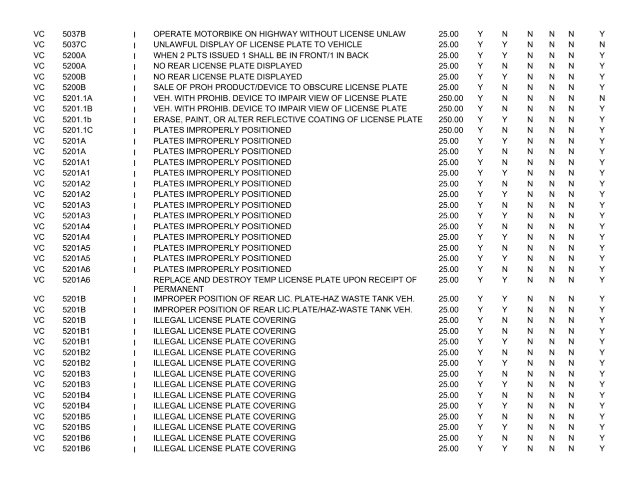 VC 5037B
I OPERATE MOTORBIKE ON HIGHWAY WITHOUT LICENSE UNLAW 25.00
YNNNNY
VC 5037C
I UNLAWFUL …