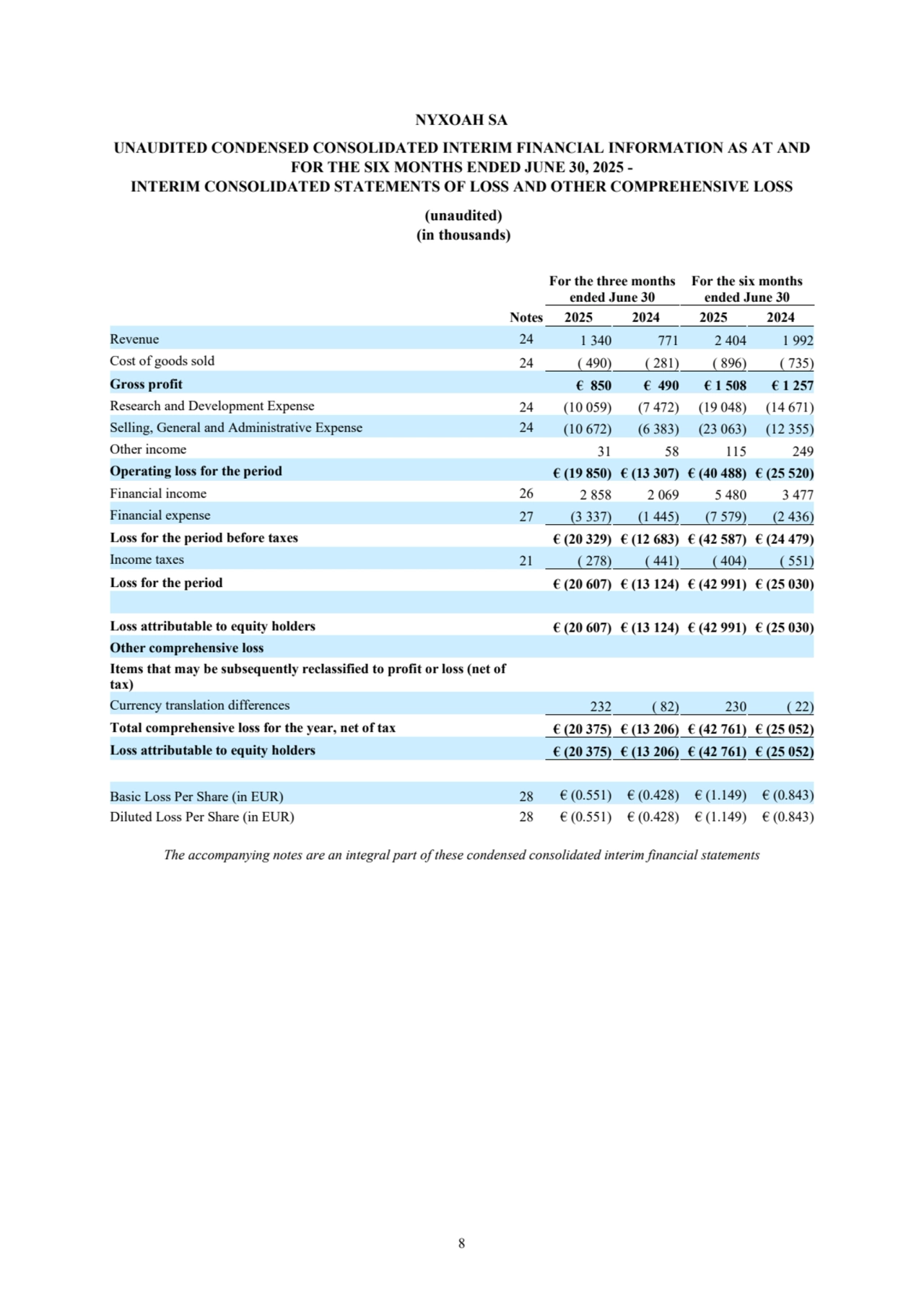 8 
NYXOAH SA
UNAUDITED CONDENSED CONSOLIDATED INTERIM FINANCIAL INFORMATION AS AT AND 
FOR THE SIX MONTHS ENDED JUNE 30, 2025 - 
INTERIM CONSOLIDATED STATEMENTS OF LOSS AND OTHER COMPREHENSIVE LOSS
(unaudited)
(in thousands)
For the three months 
ended June 30
For the six months 
ended June 30
Notes 2025 2024 2025 2024
Revenue 24 1 340 771 2 404 1 992
Cost of goods sold 24 ( 490) ( 281) ( 896) ( 735)
Gross profit € 850 € 490 € 1 508 € 1 257
Research and Development Expense 24 (10 059) (7 472) (19 048) (14 671)
Selling, General and Administrative Expense 24 (10 672) (6 383) (23 063) (12 355)
Other income 31 58 115 249
Operating loss for the period € (19 850) € (13 307) € (40 488) € (25 520)
Financial income 26 2 858 2 069 5 480 3 477
Financial expense 27 (3 337) (1 445) (7 579) (2 436)
Loss for the period before taxes € (20 329) € (12 683) € (42 587) € (24 479)
Income taxes 21 ( 278) ( 441) ( 404) ( 551)
Loss for the period € (20 607) € (13 124) € (42 991) € (25 030)
Loss attributable to equity holders € (20 607) € (13 124) € (42 991) € (25 030)
Other comprehensive loss
Items that may be subsequently reclassified to profit or loss (net of 
tax)
Currency translation differences 232 ( 82) 230 ( 22)
Total comprehensive loss for the year, net of tax € (20 375) € (13 206) € (42 761) € (25 052)
Loss attributable to equity holders € (20 375) € (13 206) € (42 761) € (25 052)
Basic Loss Per Share (in EUR) 28 € (0.551) € (0.428) € (1.149) € (0.843)
Diluted Loss Per Share (in EUR) 28 € (0.551) € (0.428) € (1.149) € (0.843)
The accompanying notes are an integral part of these condensed consolidated interim financial statements