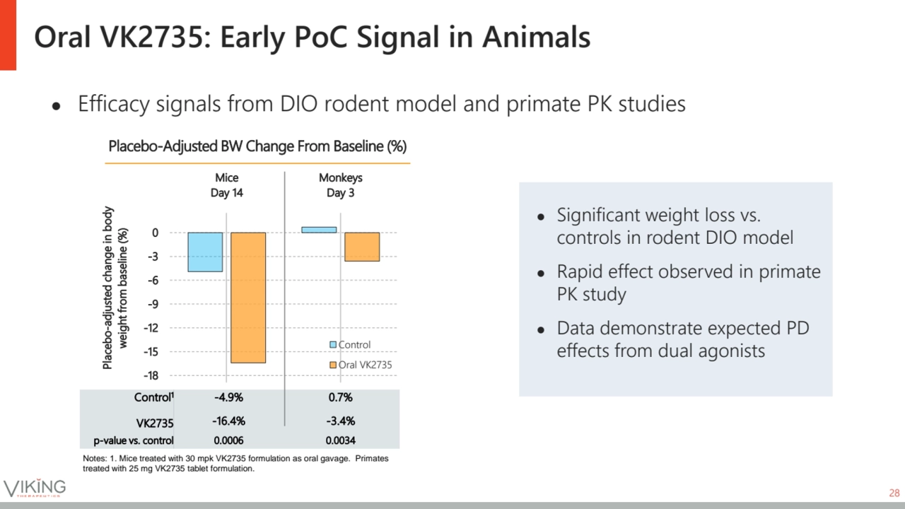 Oral VK2735: Early PoC Signal in Animals
28
● Efficacy signals from DIO rodent model and primate …