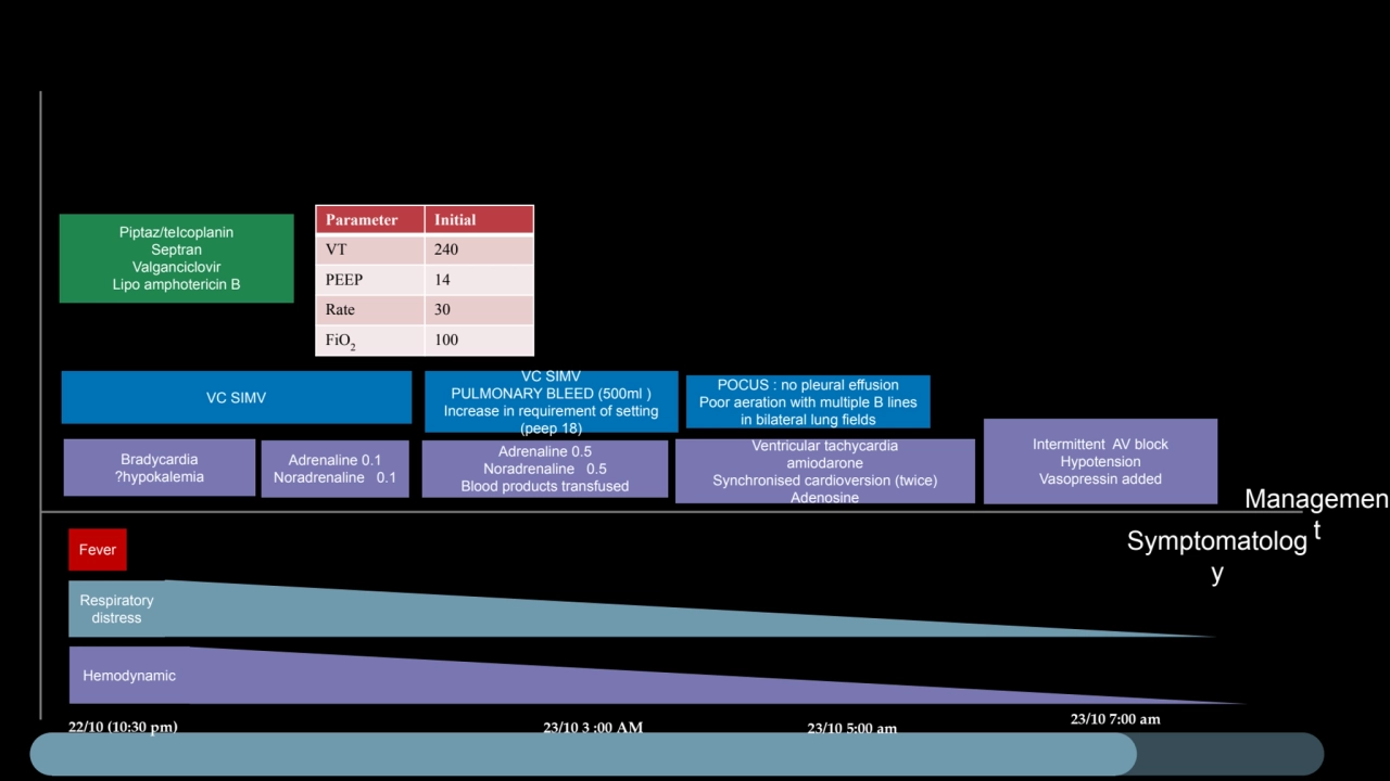 Managemen
t Symptomatolog
y
VC SIMV
Piptaz/teIcoplanin
Septran
Valganciclovir
Lipo amphoteri…