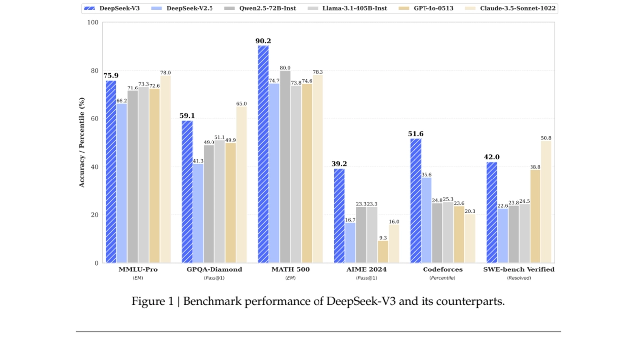 DeepSeek-V3 Technical Report: Scaling Open-Source Language Models