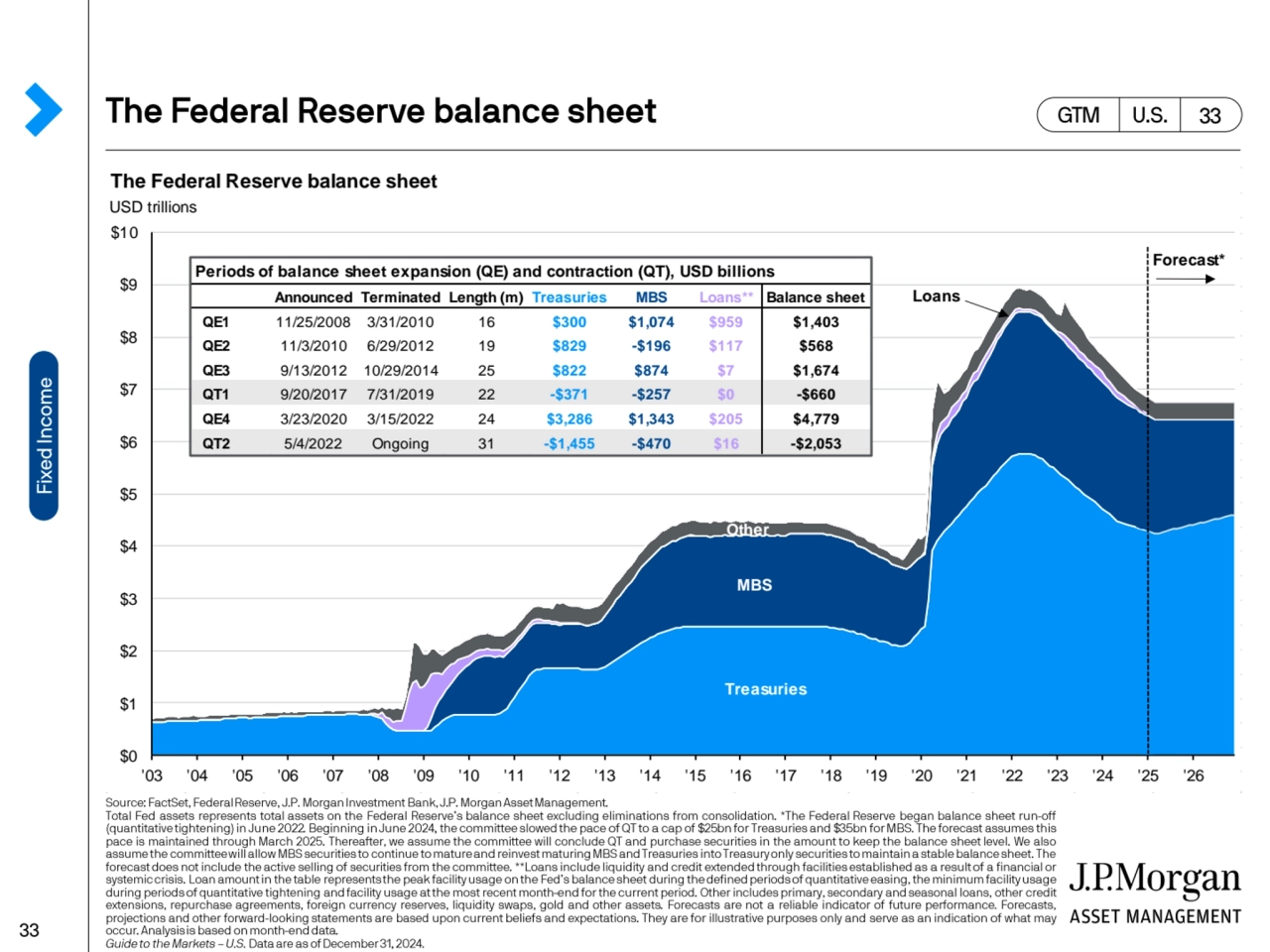 The Federal Reserve balance sheet
USD trillions
$0
$1
$2
$3
$4
$5
$6
$7
$8
$9
$10
'03 …