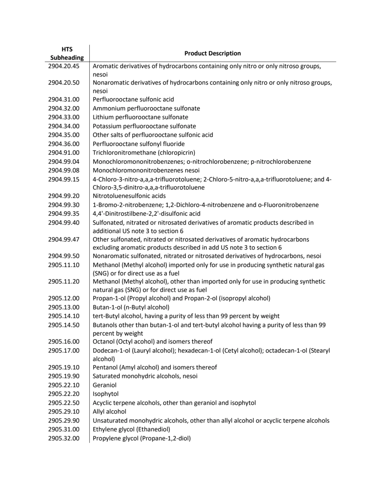 HTS 
Subheading Product Description
2904.20.45 Aromatic derivatives of hydrocarbons containing on…