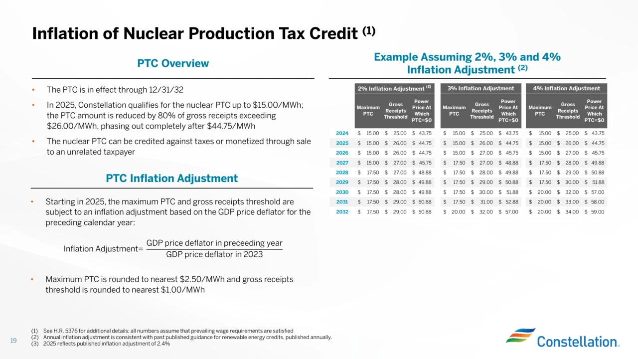 • Starting in 2025, the maximum PTC and gross receipts threshold are
subject to an inflation adjustment based on the GDP price deflator for the preceding calendar year:
• Maximum PTC is rounded to nearest $2.50/MWh and gross receipts
threshold is rounded to nearest $1.00/MWh
Inflation of Nuclear Production Tax Credit (1)
19
(1) See H.R. 5376 for additional details; all numbers assume that prevailing wage requirements are satisfied
(2) Annual inflation adjustment is consistent with past published guidance for renewable energy credits, published annually. (3) 2025 reflects published inflation adjustment of 2.4%
Example Assuming 2%, 3% and 4%
Inflation Adjustment PTC Overview (2)
Inflation Adjustment=
GDP price deflator in preceeding year
GDP price deflator in 2023
PTC Inflation Adjustment
• The PTC is in effect through 12/31/32• In 2025, Constellation qualifies for the nuclear PTC up to $15.00/MWh;
the PTC amount is reduced by 80% of gross receipts exceeding $26.00/MWh, phasing out completely after $44.75/MWh
• The nuclear PTC can be credited against taxes or monetized through sale
to an unrelated taxpayer
Maximum
PTC
Gross
Receipts
Threshold
Power
Price At
Which
PTC=$0
Maximum
PTC
Gross
Receipts
Threshold
Power
Price At
Which
PTC=$0
Maximum
PTC
Gross
Receipts
Threshold
Power
Price At
Which
PTC=$0
2024 $ 25.00 15.00 $ 43.75 $ 15.00 $ 25.00 $ 43.75 $ 15.00 $ 25.00 $ 43.75 $
2025 $ 26.00 15.00 $ 44.75 $ 15.00 $ 26.00 $ 44.75 $ 15.00 $ 26.00 $ 44.75 $
2026 $ 26.00 15.00 $ 44.75 $ 15.00 $ 27.00 $ 45.75 $ 15.00 $ 27.00 $ 45.75 $
2027 $ 27.00 15.00 $ 45.75 $ 17.50 $ 27.00 $ 48.88 $ 17.50 $ 28.00 $ 49.88 $
2028 $ 27.00 17.50 $ 48.88 $ 17.50 $ 28.00 $ 49.88 $ 17.50 $ 29.00 $ 50.88 $
2029 $ 28.00 17.50 $ 49.88 $ 17.50 $ 29.00 $ 50.88 $ 17.50 $ 30.00 $ 51.88 $
2030 $ 28.00 17.50 $ 49.88 $ 17.50 $ 30.00 $ 51.88 $ 20.00 $ 32.00 $ 57.00 $
2031 $ 29.00 17.50 $ 50.88 $ 17.50 $ 31.00 $ 52.88 $ 20.00 $ 33.00 $ 58.00 $
2032 $ 29.00 17.50 $ 50.88 $ 20.00 $ 32.00 $ 57.00 $ 20.00 $ 34.00 $ 59.00 $
2% Inflation Adjustment (3) 3% Inflation Adjustment 4% Inflation Adjustment