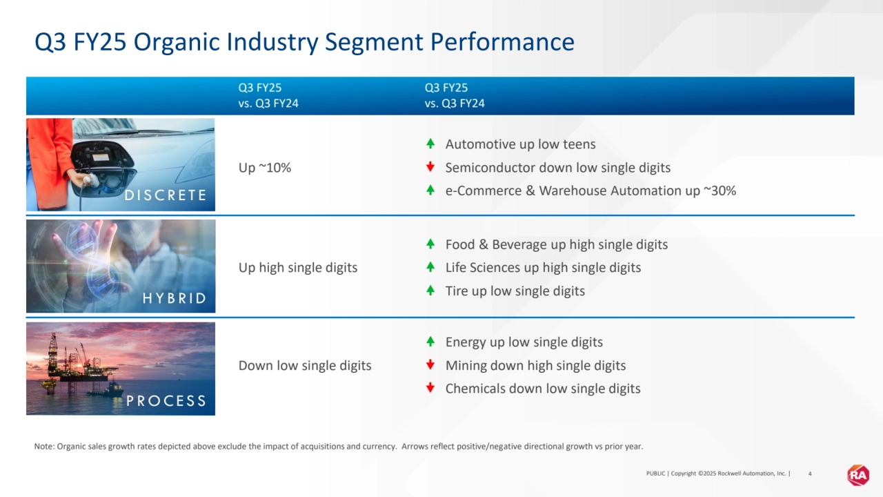 PUBLIC | Copyright ©2025 Rockwell Automation, Inc. | 4
Q3 FY25 Organic Industry Segment Performance
Note: Organic sales growth rates depicted above exclude the impact of acquisitions and currency. Arrows reflect positive/negative directional growth vs prior year. 
D I S C R E T E
H Y B R I D
P R O C E S S
Q3 FY25 
vs. Q3 FY24
Q3 FY25 
vs. Q3 FY24
Up ~10%
 Automotive up low teens
 Semiconductor down low single digits
 e-Commerce & Warehouse Automation up ~30%
Up high single digits
 Food & Beverage up high single digits
 Life Sciences up high single digits
 Tire up low single digits
Down low single digits
 Energy up low single digits
 Mining down high single digits
 Chemicals down low single digits