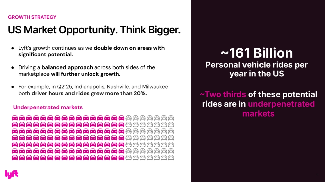 ๎ฃ161 Billion
Personal vehicle rides per
year in the US
6
๎ฃTwo thirds of these potential
rides are in underpenetrated
markets
โ Lyftโs growth continues as we double down on areas with
significant potential.
โ Driving a balanced approach across both sides of the
marketplace will further unlock growth.
โ For example, in Q2โ25, Indianapolis, Nashville, and Milwaukee
both driver hours and rides grew more than 20%.
Underpenetrated markets
US Market Opportunity. Think Bigger.
GROWTH STRATEGY