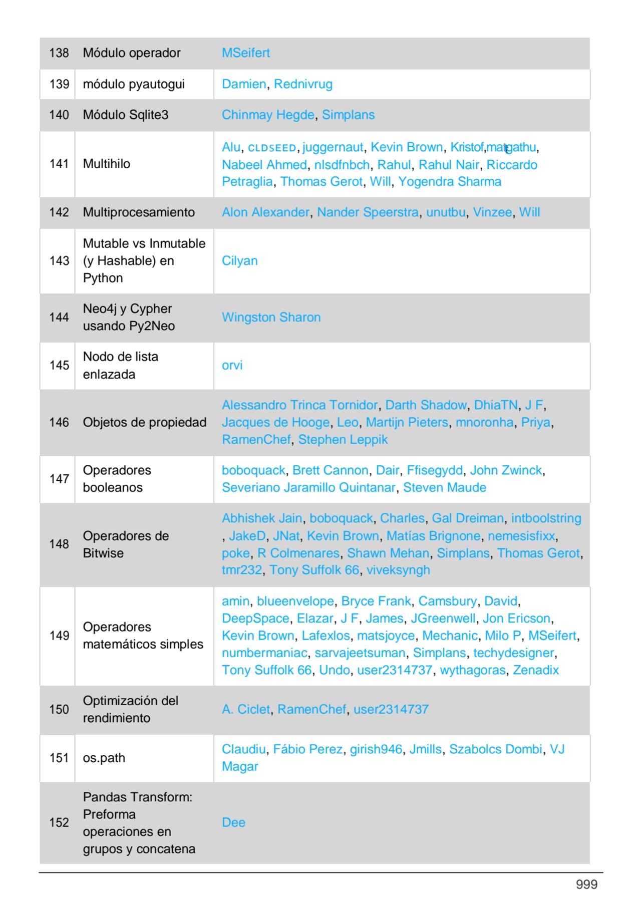 999
138 Módulo operador MSeifert
139 módulo pyautogui Damien, Rednivrug
140 Módulo Sqlite3 Chinm…