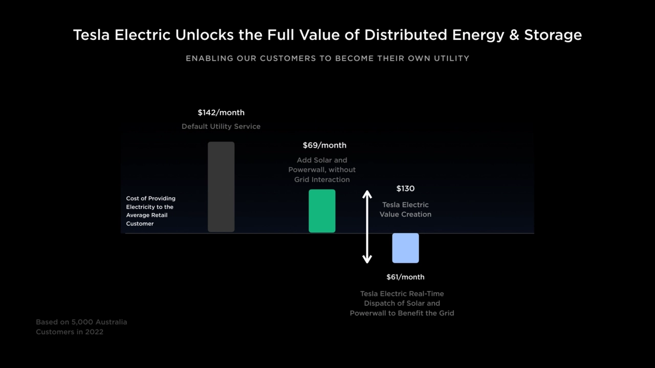 Tesla Electric Unlocks the Full Value of Distributed Energy & Storage
Tesla Electric
Value Creati…