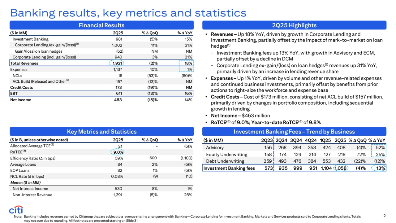 ($ in MM) 2Q23 2Q24 3Q24 4Q24 1Q25 2Q25 % Δ QoQ % Δ YoY
Advisory 156 268 394 353 424 408 (4)% 52%
Equity Underwriting 158 174 129 214 127 218 72% 25%
Debt Underwriting 259 493 476 384 553 432 (22)% (12)%
Investment Banking fees 573 935 999 951 1,104 1,058 (4)% 13%
($ in B, unless otherwise noted) 2Q25 % Δ QoQ % Δ YoY
Allocated Average TCE(3) 21 - (6)%
RoTCE(4) 9.0%
Efficiency Ratio (Δ in bps) 59% 600 (1,100)
Average Loans 84 2% (6)%
EOP Loans 82 1% (6)%
NCL Rate (Δ in bps) 0.08% (9) (10)
Memo: ($ in MM)
Net Interest Income 530 8% 1%
Non-Interest Revenue 1,391 (5)% 26%
($ in MM) 2Q25 % Δ QoQ % Δ YoY
Investment Banking 981 (5)% 15%
Corporate Lending (ex-gain/(loss))(1) 1,002 11% 31%
Gain/(loss) on loan hedges (62) NM NM
Corporate Lending (incl. gain/(loss)) 940 3% 21%
Total Revenues 1,921 (2)% 18%
Expenses 1,137 10% 1%
NCLs 16 (53)% (60)%
ACL Build (Release) and Other(2) 157 (13)% NM
Credit Costs 173 (19)% NM
EBT 611 (13)% 16%
Net Income 463 (15)% 14%
12
Banking results, key metrics and statistics
Financial Results
Key Metrics and Statistics Investment Banking Fees – Trend by Business
Note: Banking includes revenues earned by Citigroup that are subject to a revenue sharing arrangement with Banking—Corporate Lending for Investment Banking, Markets and Services products sold to Corporate Lending clients. Totals 
may not sum due to rounding. All footnotes are presented starting on Slide 31. 
2Q25 Highlights
• Revenues – Up 18% YoY, driven by growth in Corporate Lending and 
Investment Banking, partially offset by the impact of mark-to-market on loan 
hedges(1)
− Investment Banking fees up 13% YoY, with growth in Advisory and ECM, 
partially offset by a decline in DCM
− Corporate Lending ex-gain/(loss) on loan hedges(1) revenues up 31% YoY, 
primarily driven by an increase in lending revenue share
• Expenses – Up 1% YoY, driven by volume and other revenue-related expenses 
and continued business investments, primarily offset by benefits from prior 
actions to right-size the workforce and expense base
• Credit Costs – Cost of $173 million, consisting of net ACL build of $157 million, 
primarily driven by changes in portfolio composition, including sequential 
growth in lending
• Net Income – $463 million
• RoTCE(4) of 9.0%; Year-to-date RoTCE(4) of 9.8%