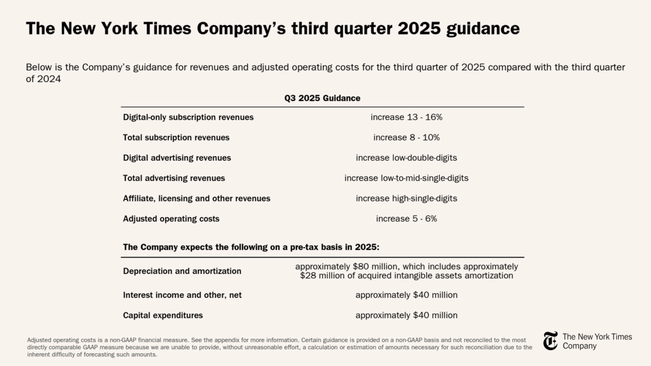 Adjusted operating costs is a non-GAAP financial measure. See the appendix for more information. Certain guidance is provided on a non-GAAP basis and not reconciled to the most 
directly comparable GAAP measure because we are unable to provide, without unreasonable effort, a calculation or estimation of amounts necessary for such reconciliation due to the 
inherent difficulty of forecasting such amounts.
The New York Times Company’s third quarter 2025 guidance
Below is the Company’s guidance for revenues and adjusted operating costs for the third quarter of 2025 compared with the third quarter 
of 2024
Q3 2025 Guidance
Digital-only subscription revenues increase 13 - 16%
Total subscription revenues increase 8 - 10%
Digital advertising revenues increase low-double-digits
Total advertising revenues increase low-to-mid-single-digits
Affiliate, licensing and other revenues increase high-single-digits
Adjusted operating costs increase 5 - 6%
The Company expects the following on a pre-tax basis in 2025:
Depreciation and amortization approximately $80 million, which includes approximately 
$28 million of acquired intangible assets amortization
Interest income and other, net approximately $40 million
Capital expenditures approximately $40 million