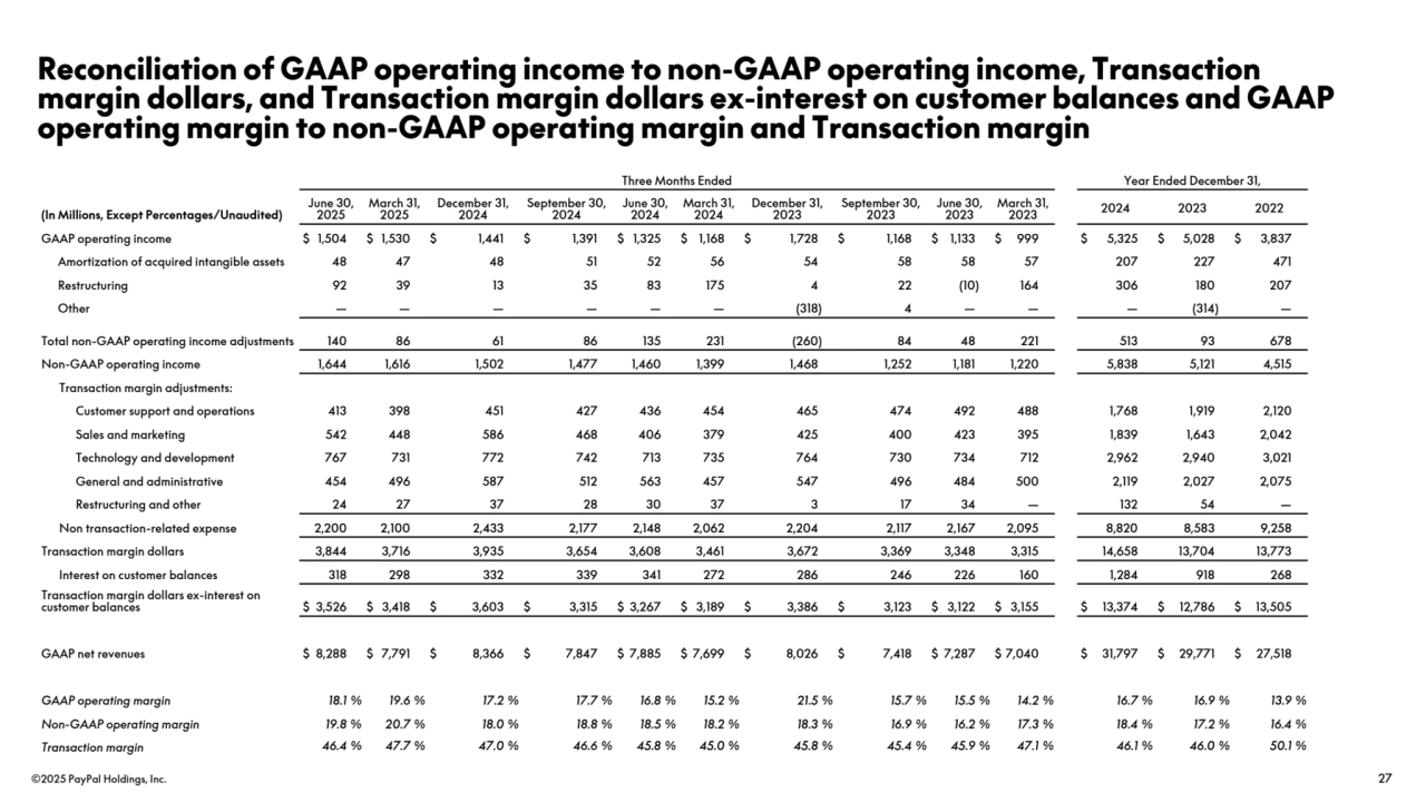 ©2025 PayPal Holdings, Inc. 27
Reconciliation of GAAP operating income to non-GAAP operating income, Transaction 
margin dollars, and Transaction margin dollars ex-interest on customer balances and GAAP 
operating margin to non-GAAP operating margin and Transaction margin
Three Months Ended Year Ended December 31,
(In Millions, Except Percentages/Unaudited)
June 30, 
2025
March 31, 
2025
December 31, 
2024
September 30, 
2024
June 30, 
2024
March 31, 
2024
December 31, 
2023
September 30, 
2023
June 30, 
2023
March 31, 
2023 2024 2023 2022
GAAP operating income $ 1,504 $ 1,530 $ 1,441 $ 1,391 $ 1,325 $ 1,168 $ 1,728 $ 1,168 $ 1,133 $ 999 $ 5,325 $ 5,028 $ 3,837 
Amortization of acquired intangible assets 48 47 48 51 52 56 54 58 58 57 207 227 471 
Restructuring 92 39 13 35 83 175 4 22 (10) 164 306 180 207 
Other — — — — — — (318) 4 — — — (314) — 
Total non-GAAP operating income adjustments 140 86 61 86 135 231 (260) 84 48 221 513 93 678 
Non-GAAP operating income 1,644 1,616 1,502 1,477 1,460 1,399 1,468 1,252 1,181 1,220 5,838 5,121 4,515 
Transaction margin adjustments:
Customer support and operations 413 398 451 427 436 454 465 474 492 488 1,768 1,919 2,120 
Sales and marketing 542 448 586 468 406 379 425 400 423 395 1,839 1,643 2,042 
Technology and development 767 731 772 742 713 735 764 730 734 712 2,962 2,940 3,021 
General and administrative 454 496 587 512 563 457 547 496 484 500 2,119 2,027 2,075 
Restructuring and other 24 27 37 28 30 37 3 17 34 — 132 54 — 
Non transaction-related expense 2,200 2,100 2,433 2,177 2,148 2,062 2,204 2,117 2,167 2,095 8,820 8,583 9,258 
Transaction margin dollars 3,844 3,716 3,935 3,654 3,608 3,461 3,672 3,369 3,348 3,315 14,658 13,704 13,773 
Interest on customer balances 318 298 332 339 341 272 286 246 226 160 1,284 918 268 
Transaction margin dollars ex-interest on 
customer balances $ 3,526 $ 3,418 $ 3,603 $ 3,315 $ 3,267 $ 3,189 $ 3,386 $ 3,123 $ 3,122 $ 3,155 $ 13,374 $ 12,786 $ 13,505 
GAAP net revenues $ 8,288 $ 7,791 $ 8,366 $ 7,847 $ 7,885 $ 7,699 $ 8,026 $ 7,418 $ 7,287 $ 7,040 $ 31,797 $ 29,771 $ 27,518 
GAAP operating margin 18.1 % 19.6 % 17.2 % 17.7 % 16.8 % 15.2 % 21.5 % 15.7 % 15.5 % 14.2 % 16.7 % 16.9 % 13.9 %
Non-GAAP operating margin 19.8 % 20.7 % 18.0 % 18.8 % 18.5 % 18.2 % 18.3 % 16.9 % 16.2 % 17.3 % 18.4 % 17.2 % 16.4 %
Transaction margin 46.4 % 47.7 % 47.0 % 46.6 % 45.8 % 45.0 % 45.8 % 45.4 % 45.9 % 47.1 % 46.1 % 46.0 % 50.1 %