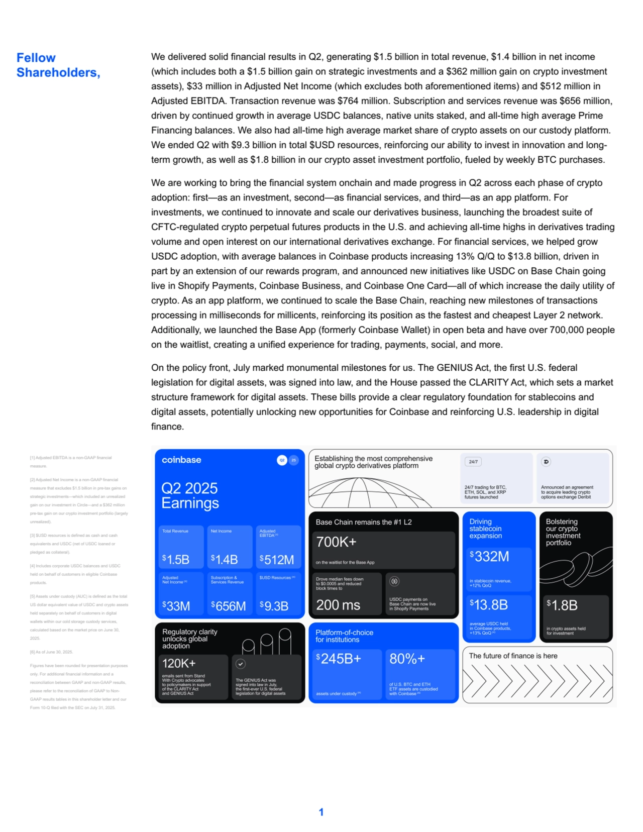 We delivered solid financial results in Q2, generating $1.5 billion in total revenue, $1.4 billion in net income 
(which includes both a $1.5 billion gain on strategic investments and a $362 million gain on crypto investment 
assets), $33 million in Adjusted Net Income (which excludes both aforementioned items) and $512 million in 
Adjusted EBITDA. Transaction revenue was $764 million. Subscription and services revenue was $656 million, 
driven by continued growth in average USDC balances, native units staked, and all-time high average Prime
Financing balances. We also had all-time high average market share of crypto assets on our custody platform. 
We ended Q2 with $9.3 billion in total $USD resources, reinforcing our ability to invest in innovation and longterm growth, as well as $1.8 billion in our crypto asset investment portfolio, fueled by weekly BTC purchases.
We are working to bring the financial system onchain and made progress in Q2 across each phase of crypto 
adoption: first—as an investment, second—as financial services, and third—as an app platform. For 
investments, we continued to innovate and scale our derivatives business, launching the broadest suite of
CFTC-regulated crypto perpetual futures products in the U.S. and achieving all-time highs in derivatives trading 
volume and open interest on our international derivatives exchange. For financial services, we helped grow 
USDC adoption, with average balances in Coinbase products increasing 13% Q/Q to $13.8 billion, driven in 
part by an extension of our rewards program, and announced new initiatives like USDC on Base Chain going 
live in Shopify Payments, Coinbase Business, and Coinbase One Card—all of which increase the daily utility of 
crypto. As an app platform, we continued to scale the Base Chain, reaching new milestones of transactions 
processing in milliseconds for millicents, reinforcing its position as the fastest and cheapest Layer 2 network. 
Additionally, we launched the Base App (formerly Coinbase Wallet) in open beta and have over 700,000 people 
on the waitlist, creating a unified experience for trading, payments, social, and more.
On the policy front, July marked monumental milestones for us. The GENIUS Act, the first U.S. federal 
legislation for digital assets, was signed into law, and the House passed the CLARITY Act, which sets a market 
structure framework for digital assets. These bills provide a clear regulatory foundation for stablecoins and 
digital assets, potentially unlocking new opportunities for Coinbase and reinforcing U.S. leadership in digital 
finance. 
1
Fellow 
Shareholders,
[1] Adjusted EBITDA is a non-GAAP financial 
measure.
[2] Adjusted Net Income is a non-GAAP financial 
measure that excludes $1.5 billion in pre-tax gains on 
strategic investments—which included an unrealized 
gain on our investment in Circle—and a $362 million 
pre-tax gain on our crypto investment portfolio (largely 
unrealized).
[3] $USD resources is defined as cash and cash 
equivalents and USDC (net of USDC loaned or 
pledged as collateral). 
[4] Includes corporate USDC balances and USDC 
held on behalf of customers in eligible Coinbase 
products.
[5] Assets under custody (AUC) is defined as the total 
US dollar equivalent value of USDC and crypto assets 
held separately on behalf of customers in digital 
wallets within our cold storage custody services, 
calculated based on the market price on June 30, 
2025.
[6] As of June 30, 2025.
Figures have been rounded for presentation purposes 
only. For additional financial information and a 
reconciliation between GAAP and non-GAAP results, 
please refer to the reconciliation of GAAP to NonGAAP results tables in this shareholder letter and our 
Form 10-Q filed with the SEC on July 31, 2025.