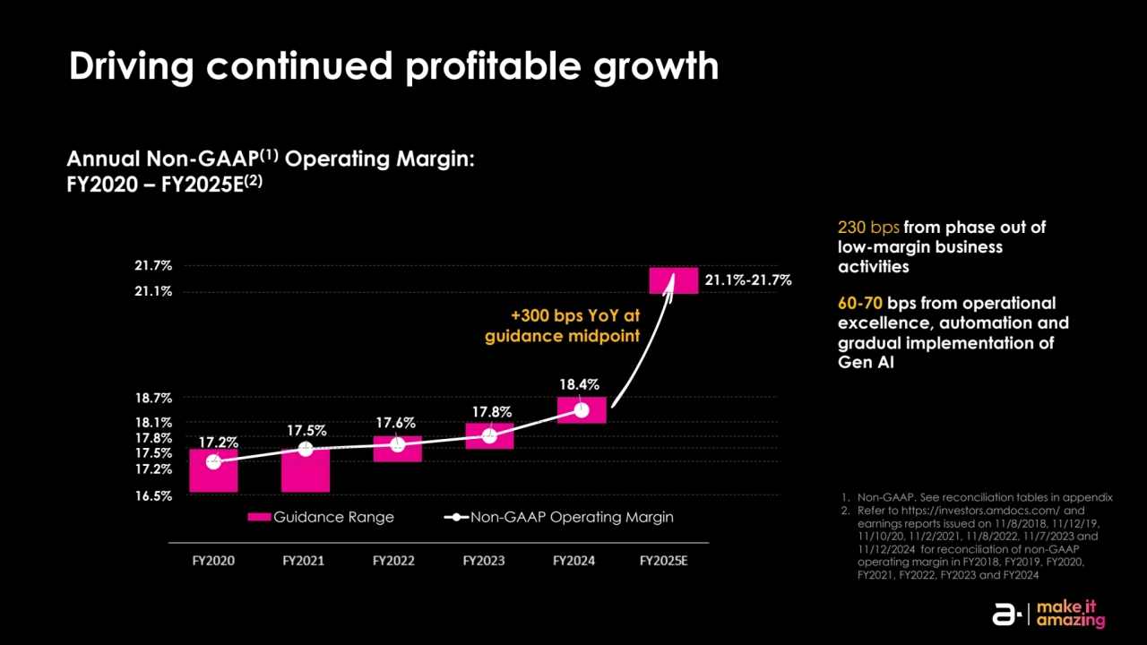 Driving continued profitable growth
17.2%
17.5%
17.6%
17.8%
18.4%
FY2020 FY2021 FY2022 FY2023 FY2024 FY2025E
Guidance Range Non-GAAP Operating Margin
16.5%
17.5%
17.2%
17.8%
18.1%
18.7%
21.7%
21.1%
+300 bps YoY at 
guidance midpoint
21.1%-21.7%
Annual Non-GAAP(1) Operating Margin: 
FY2020 – FY2025E
(2)
230 bps from phase out of 
low-margin business 
activities 
60-70 bps from operational
excellence, automation and 
gradual implementation of 
Gen AI 
1. Non-GAAP. See reconciliation tables in appendix
2. Refer to https://investors.amdocs.com/ and 
earnings reports issued on 11/8/2018, 11/12/19, 
11/10/20, 11/2/2021, 11/8/2022, 11/7/2023 and 
11/12/2024 for reconciliation of non-GAAP 
operating margin in FY2018, FY2019, FY2020, 
FY2021, FY2022, FY2023 and FY2024